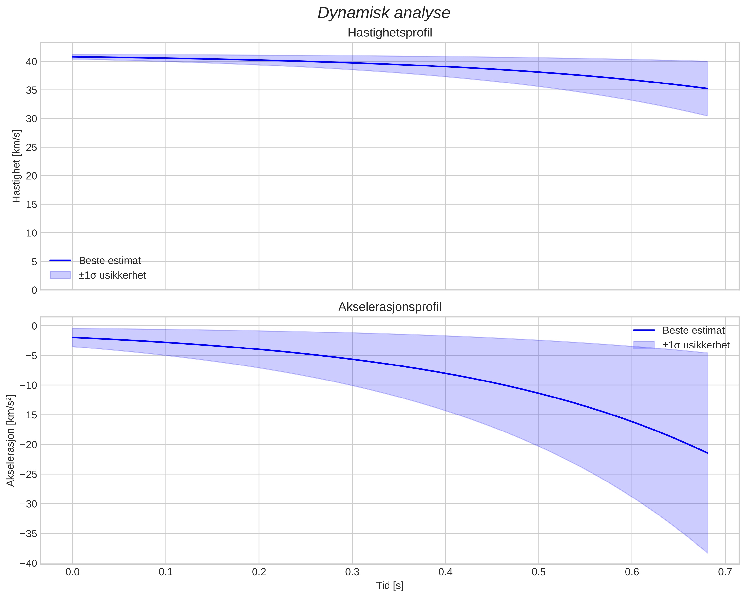 speed and acceleration