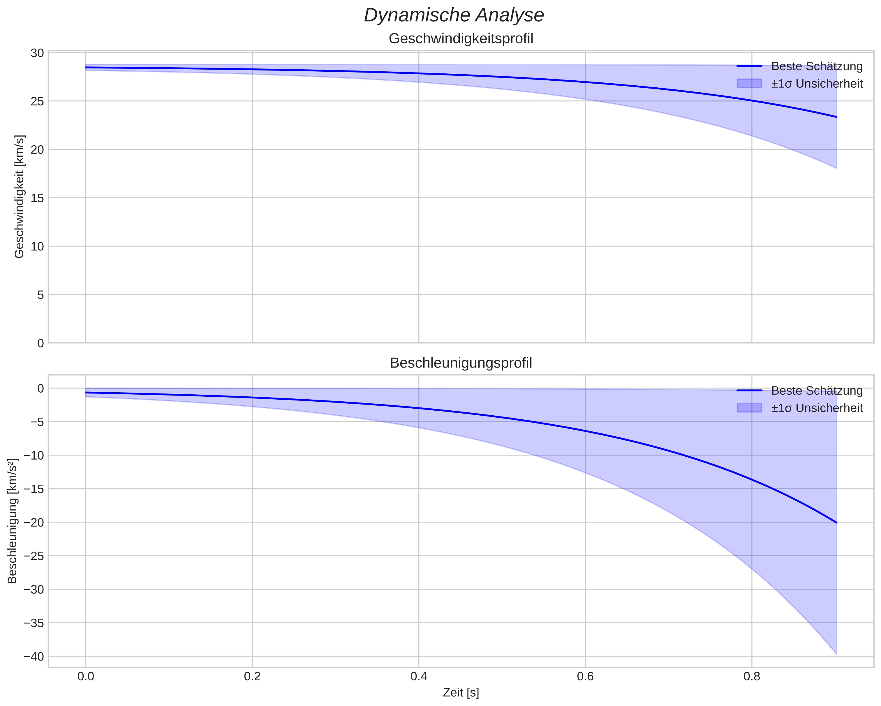 speed and acceleration
