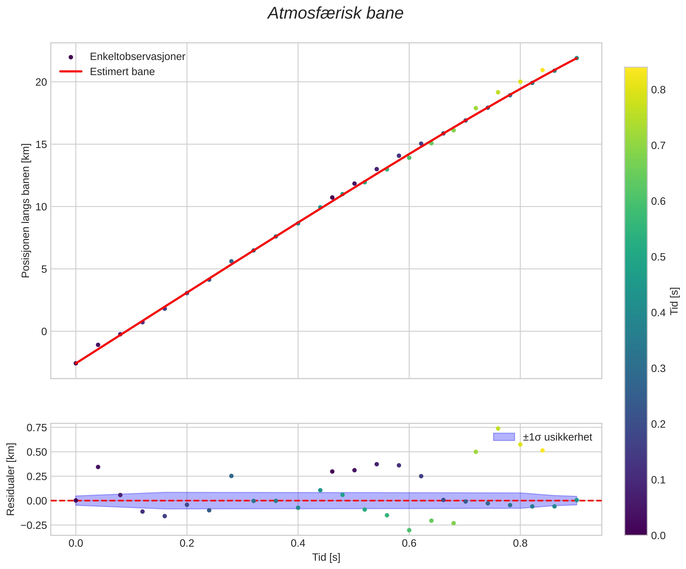 position vs time