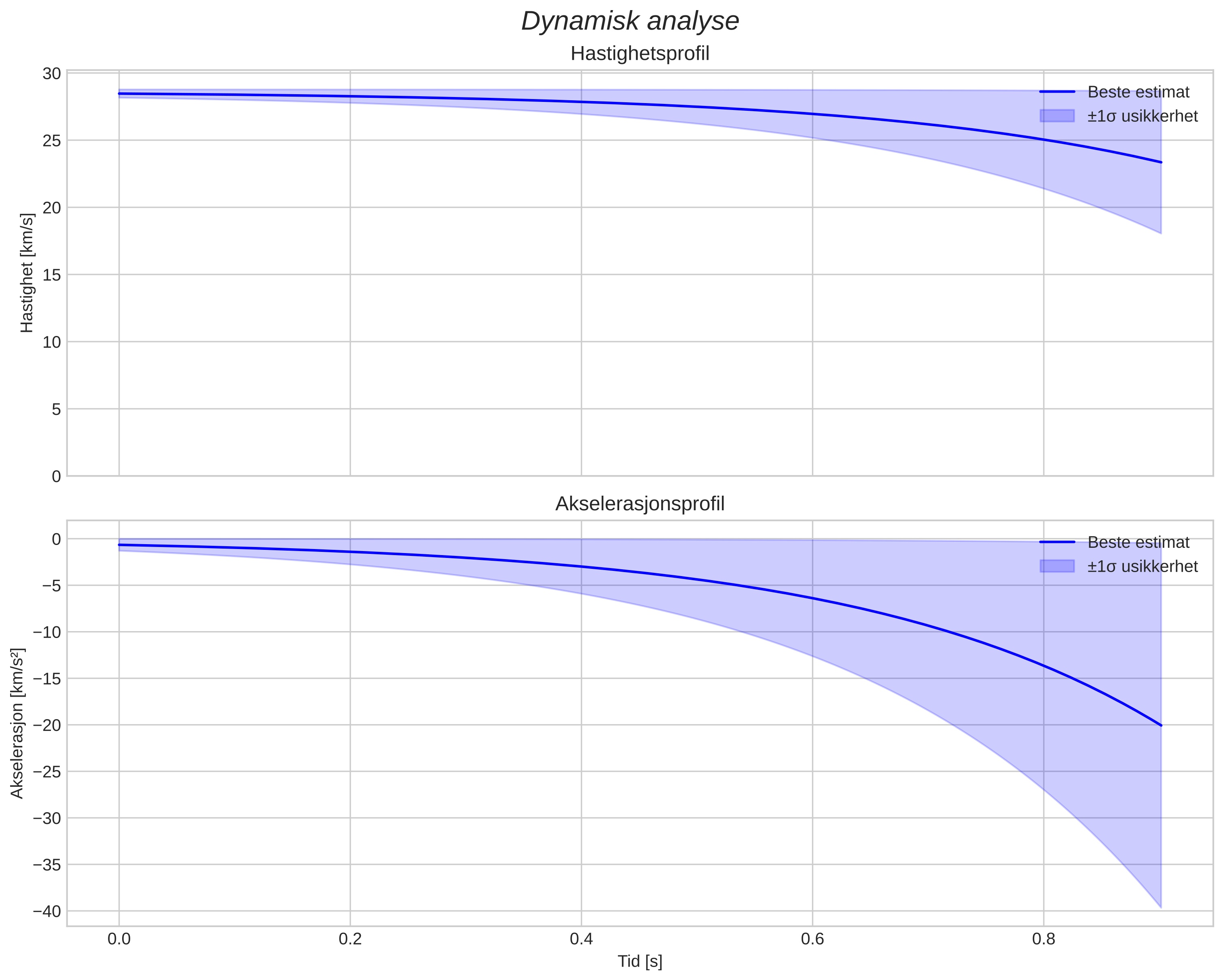 speed and acceleration