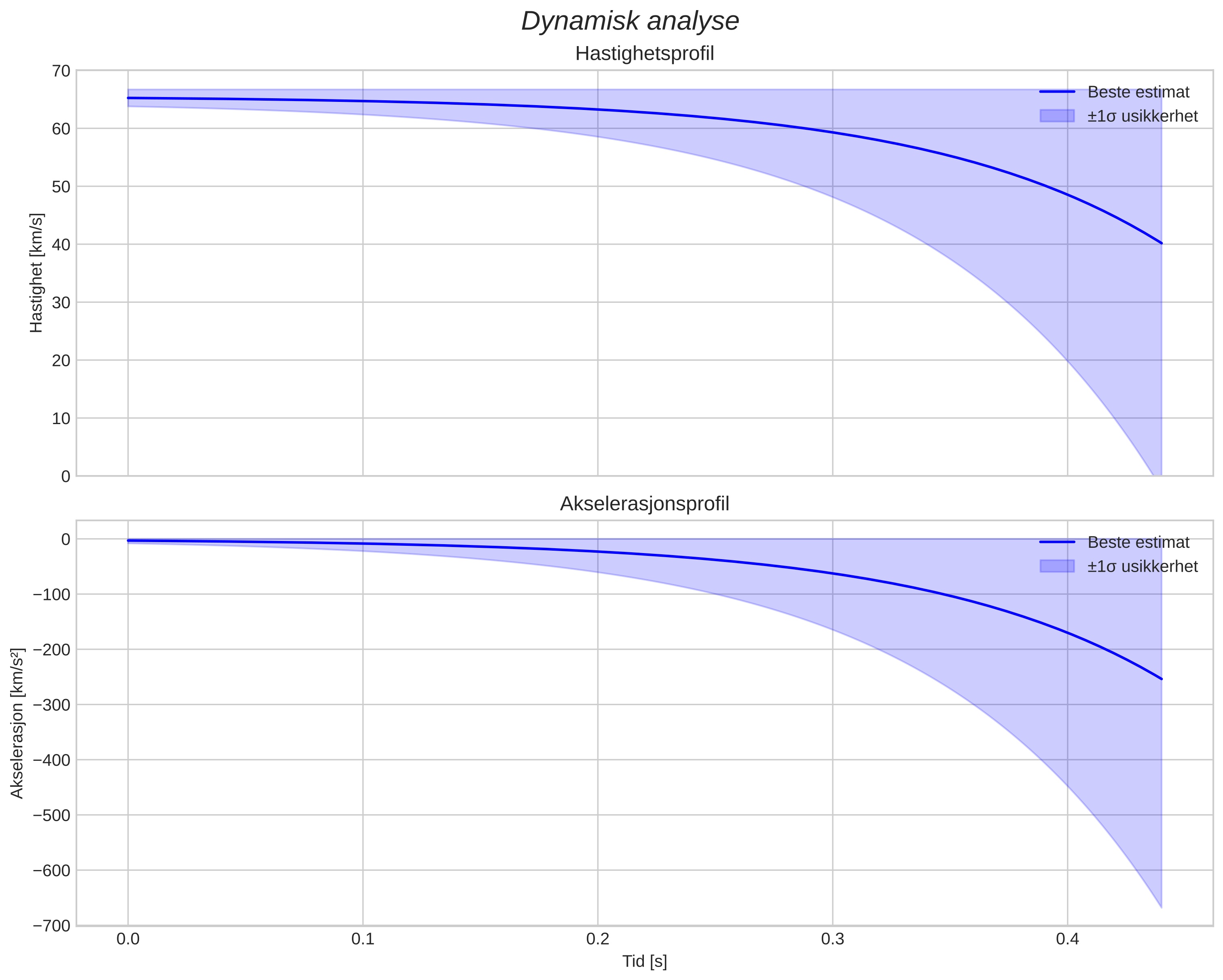 speed and acceleration