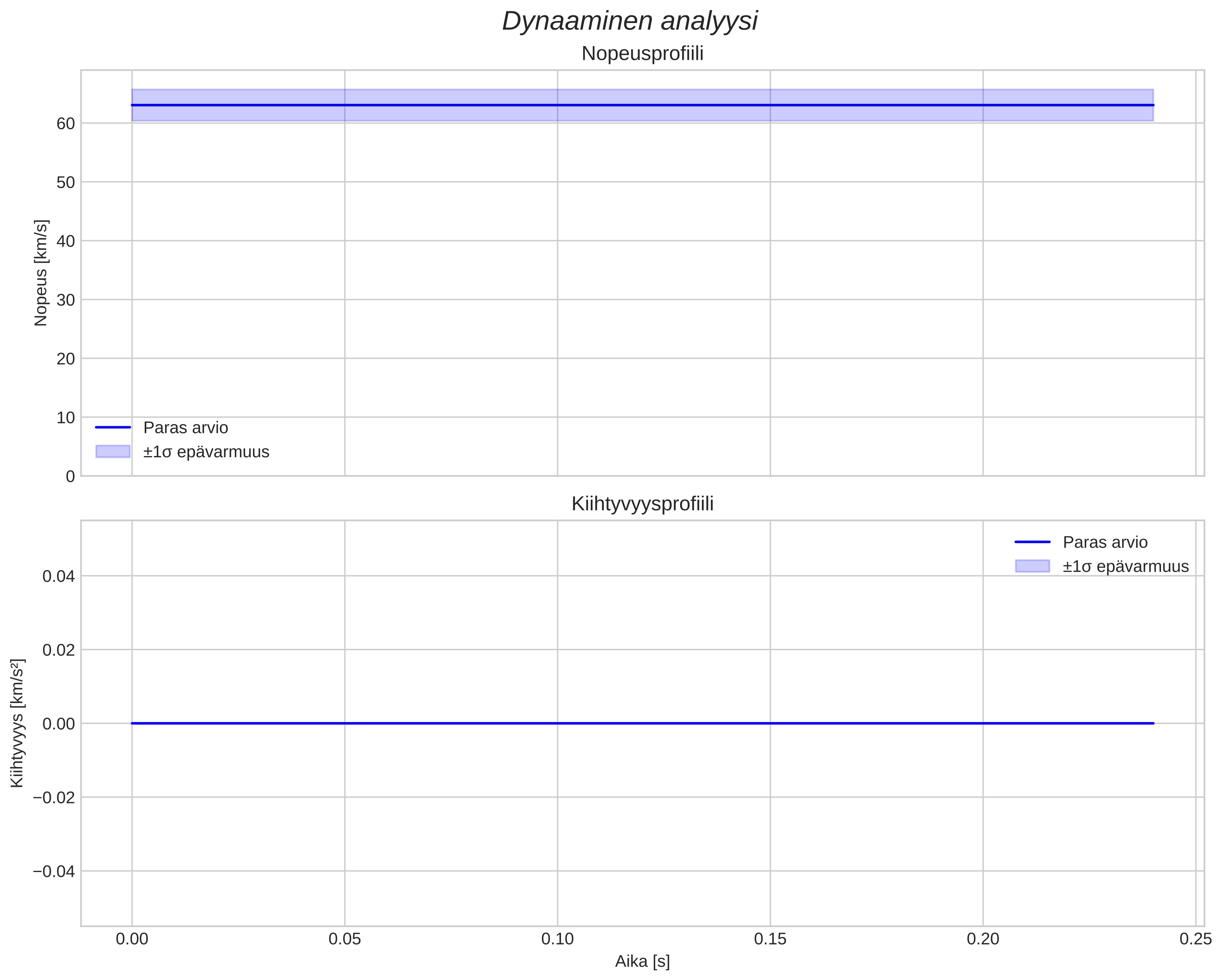 speed and acceleration