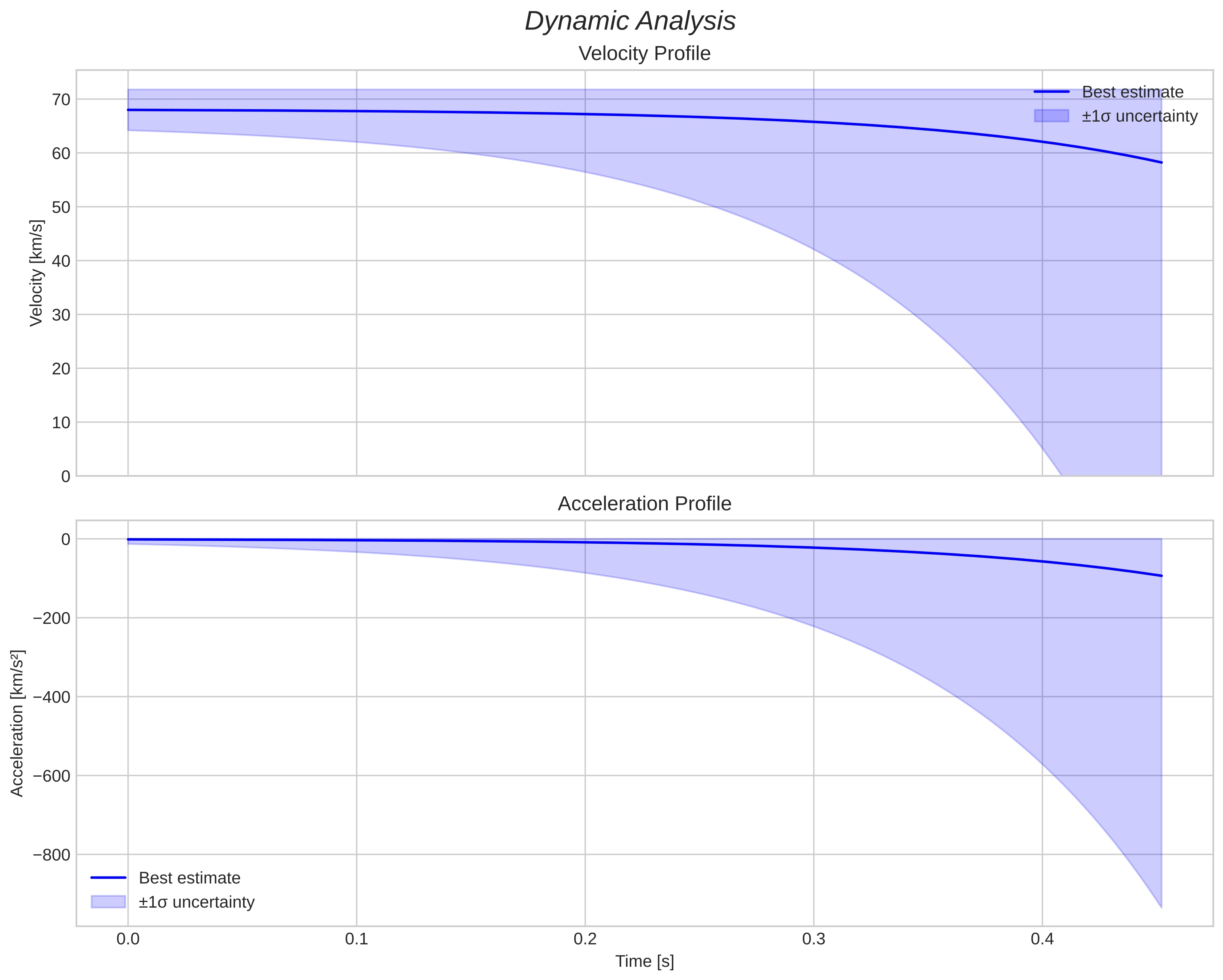 speed and acceleration