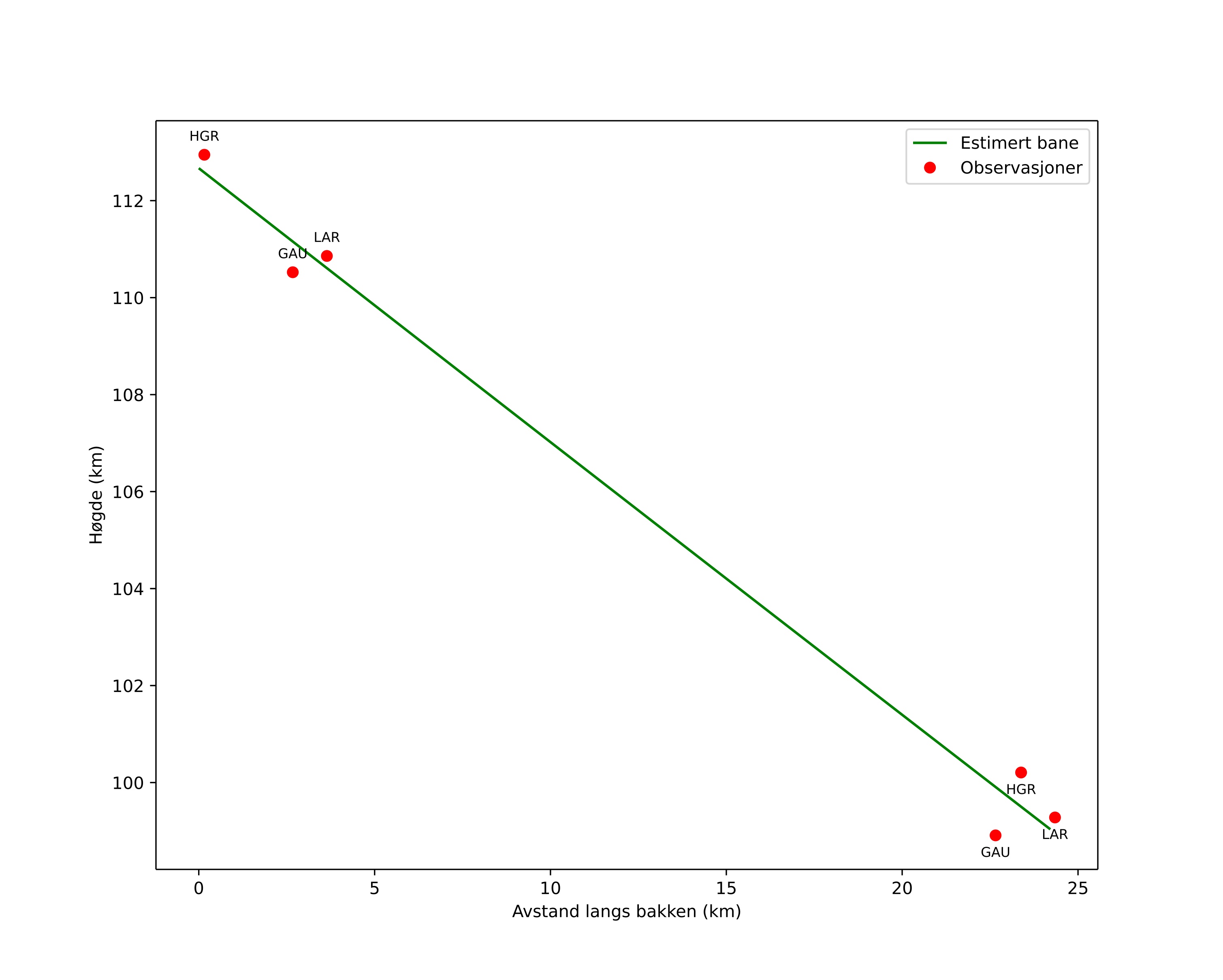 height profile
