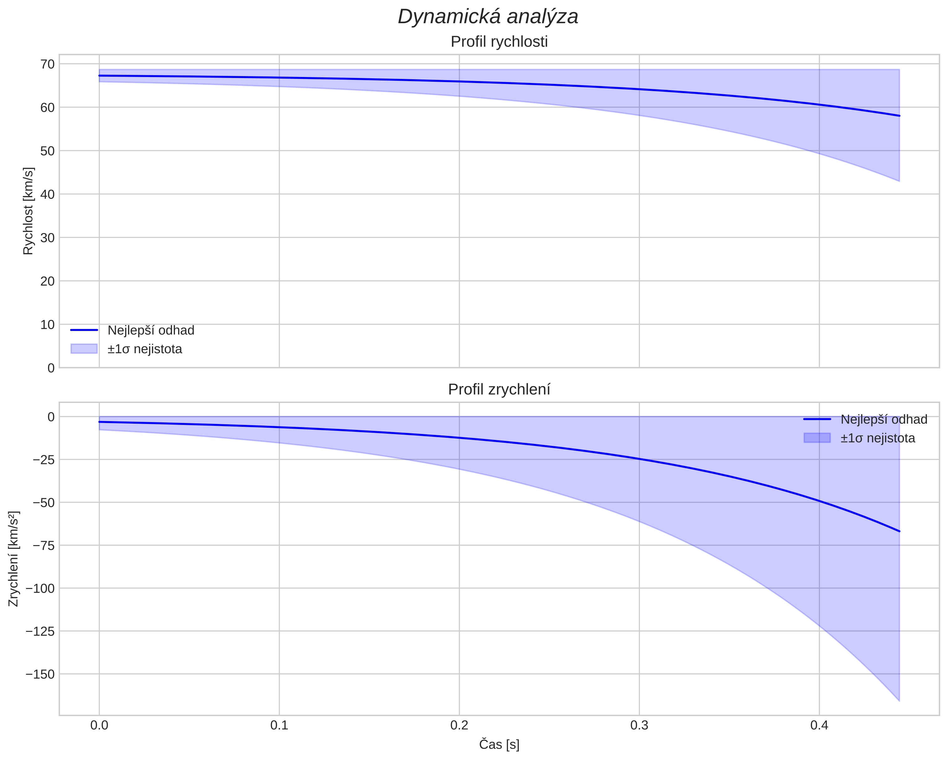 speed and acceleration