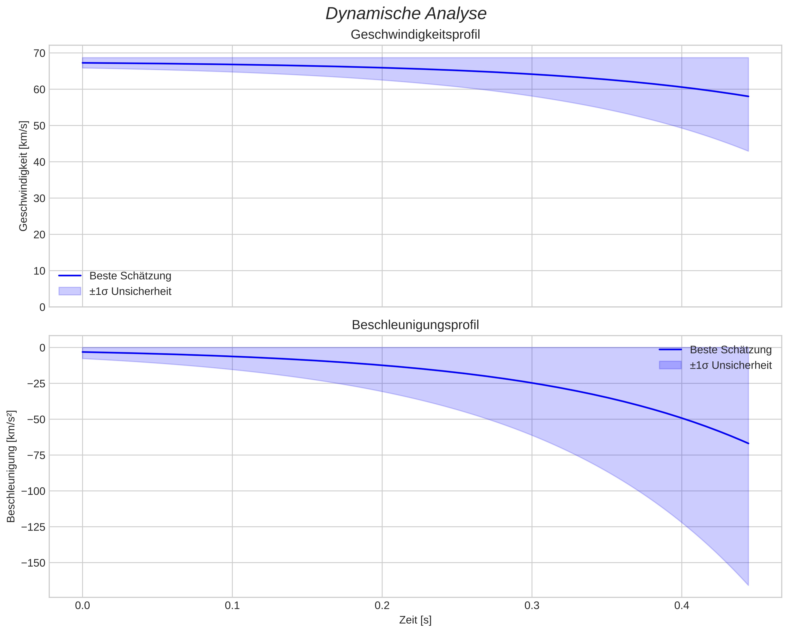 speed and acceleration