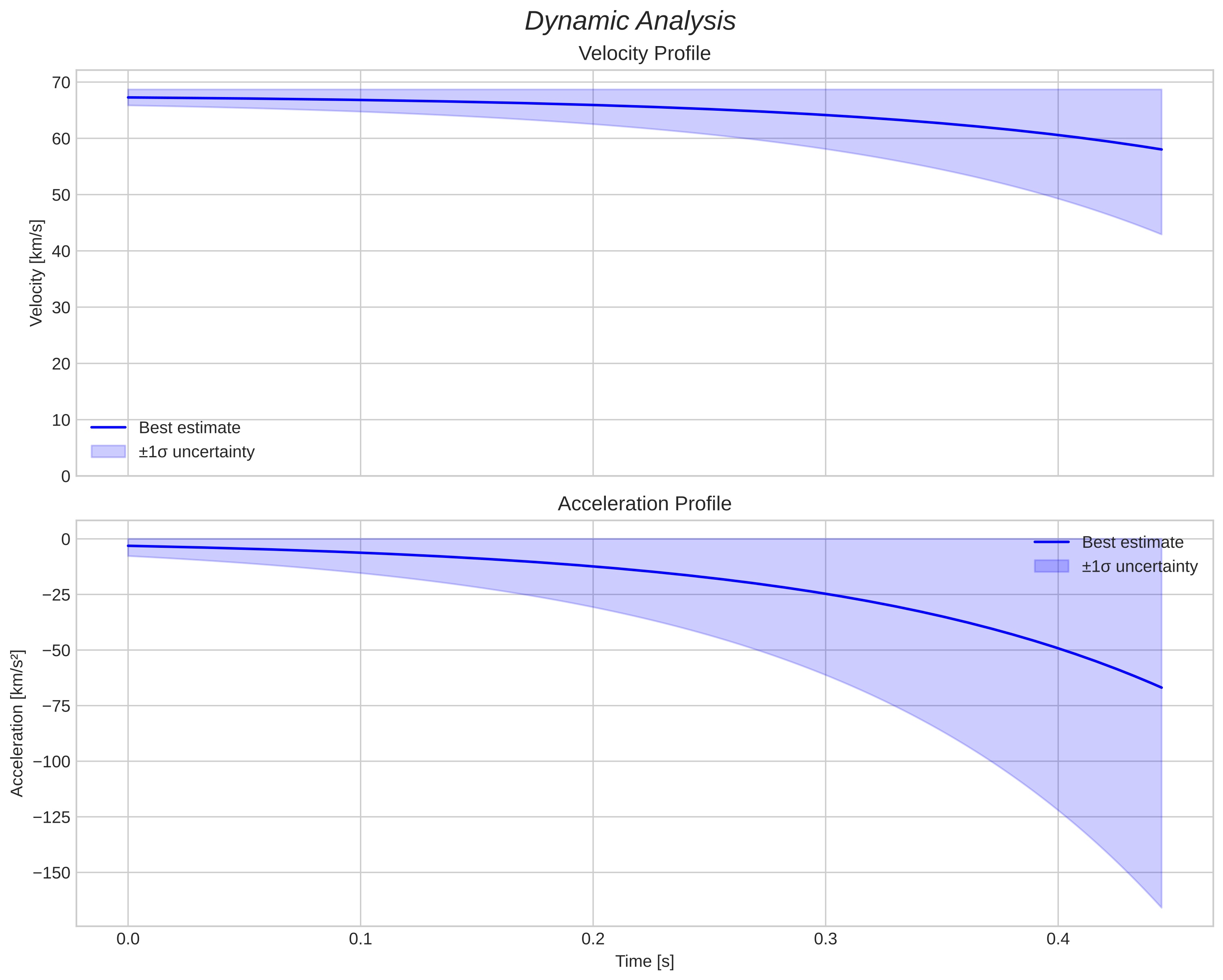 speed and acceleration