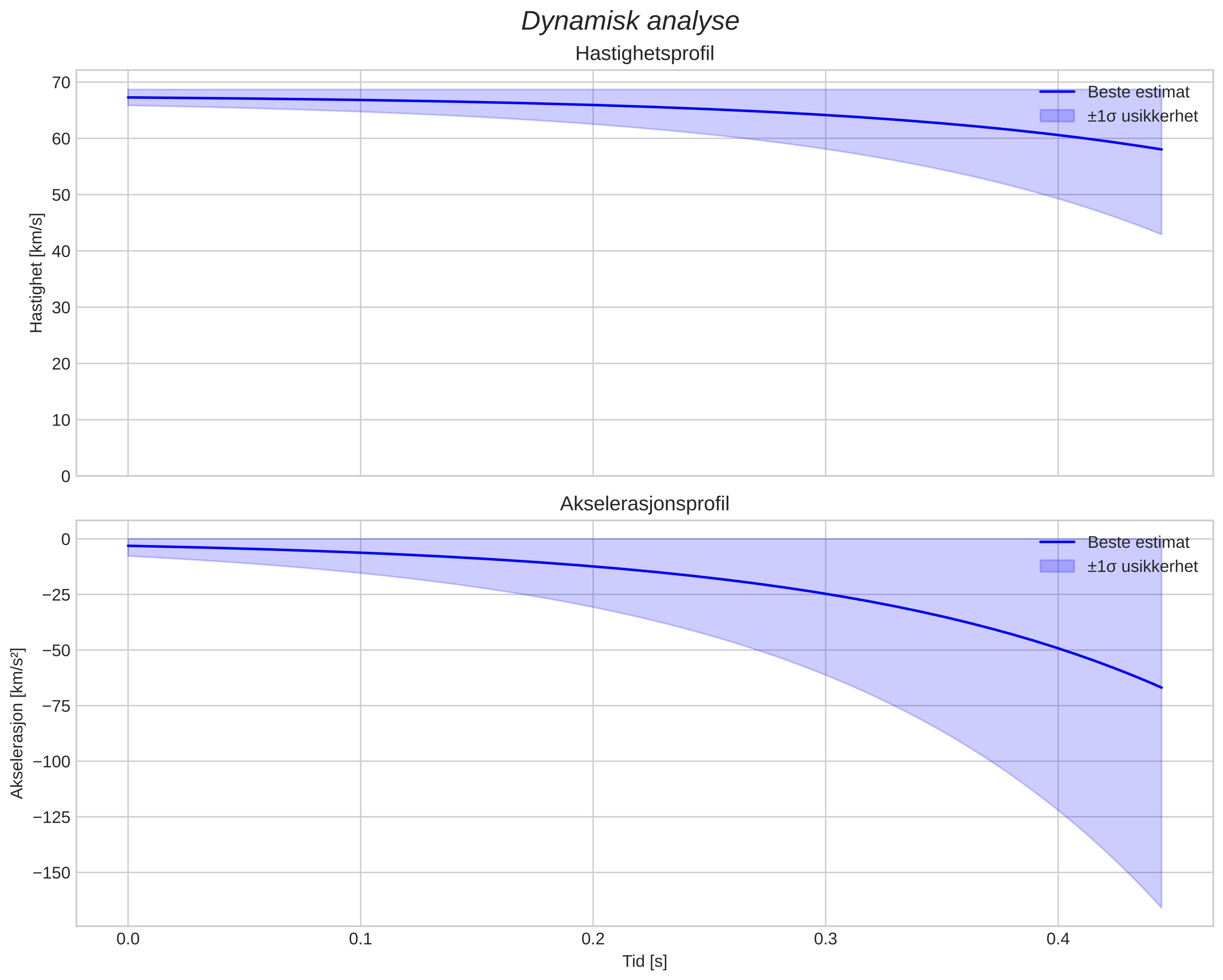 speed and acceleration