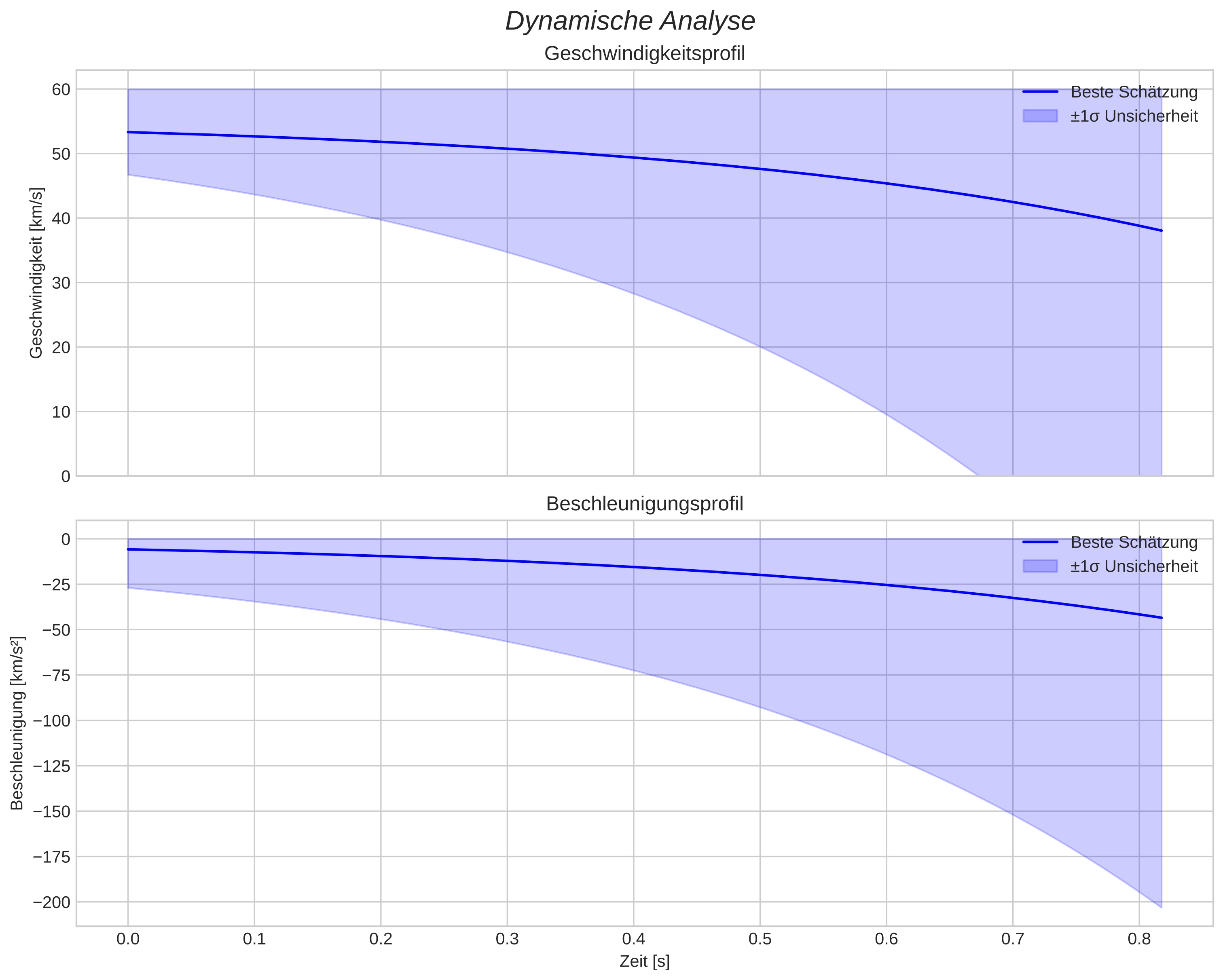 speed and acceleration