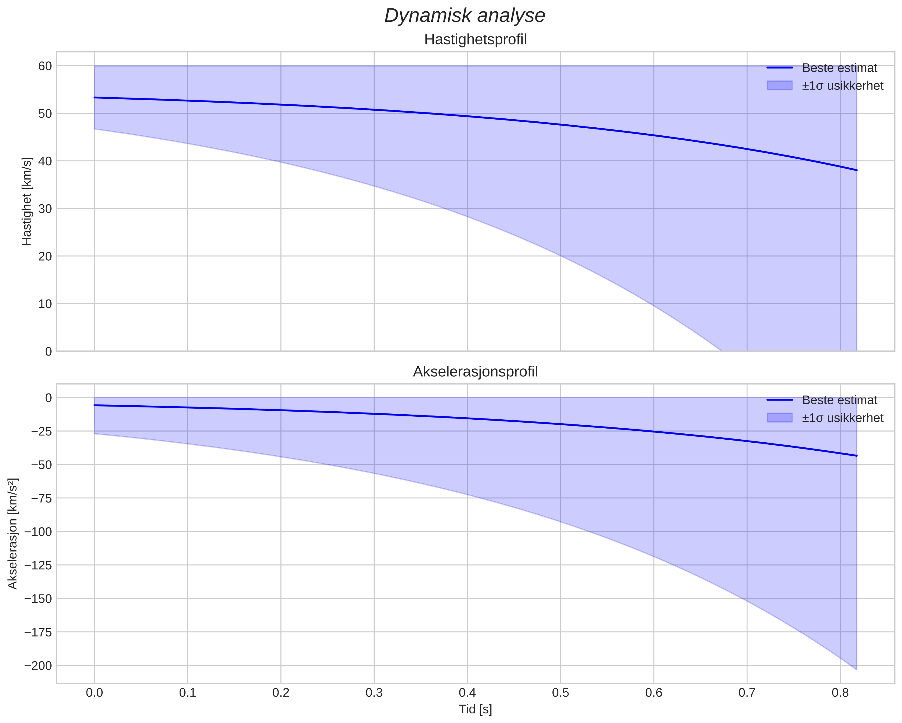 speed and acceleration