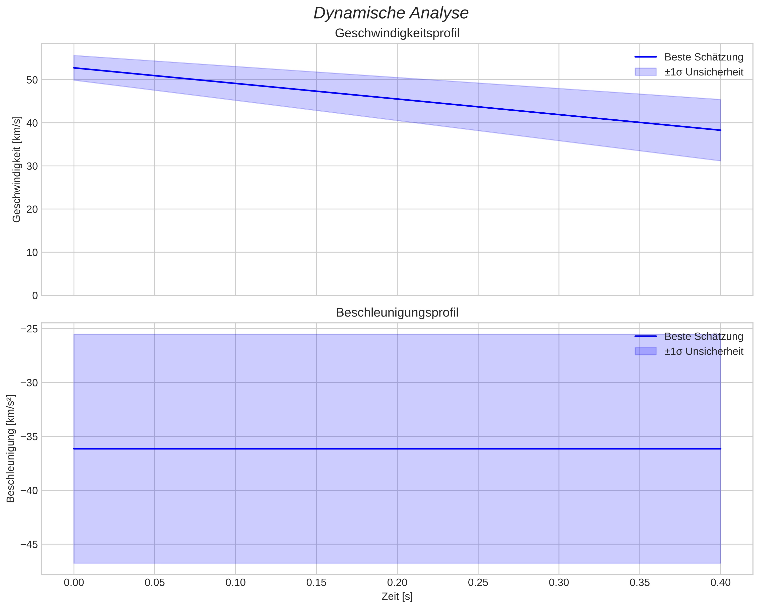 speed and acceleration