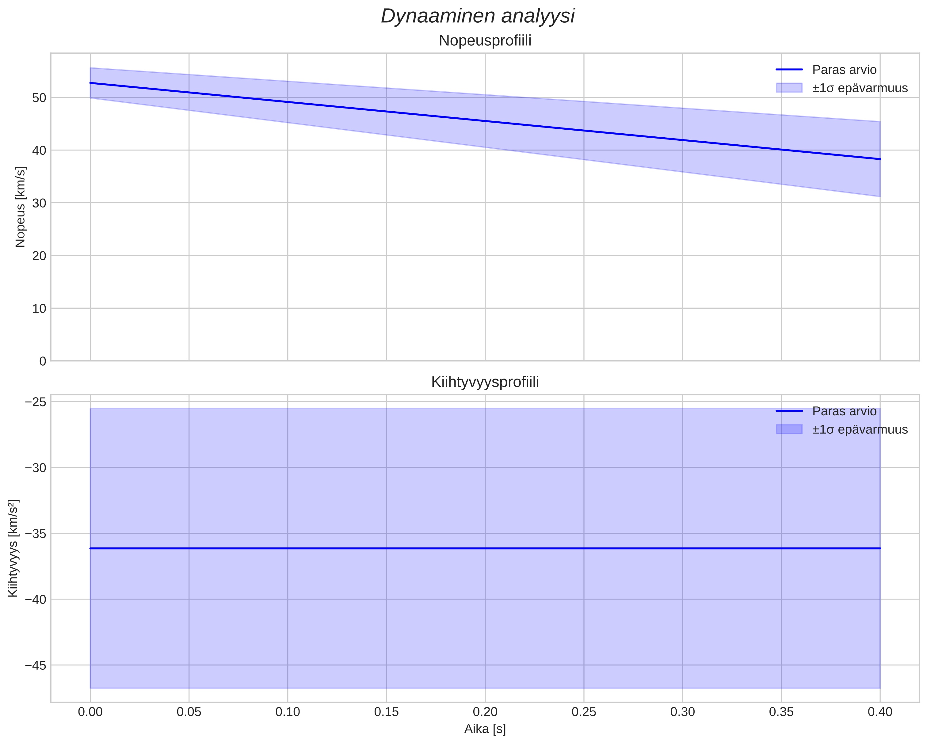 speed and acceleration