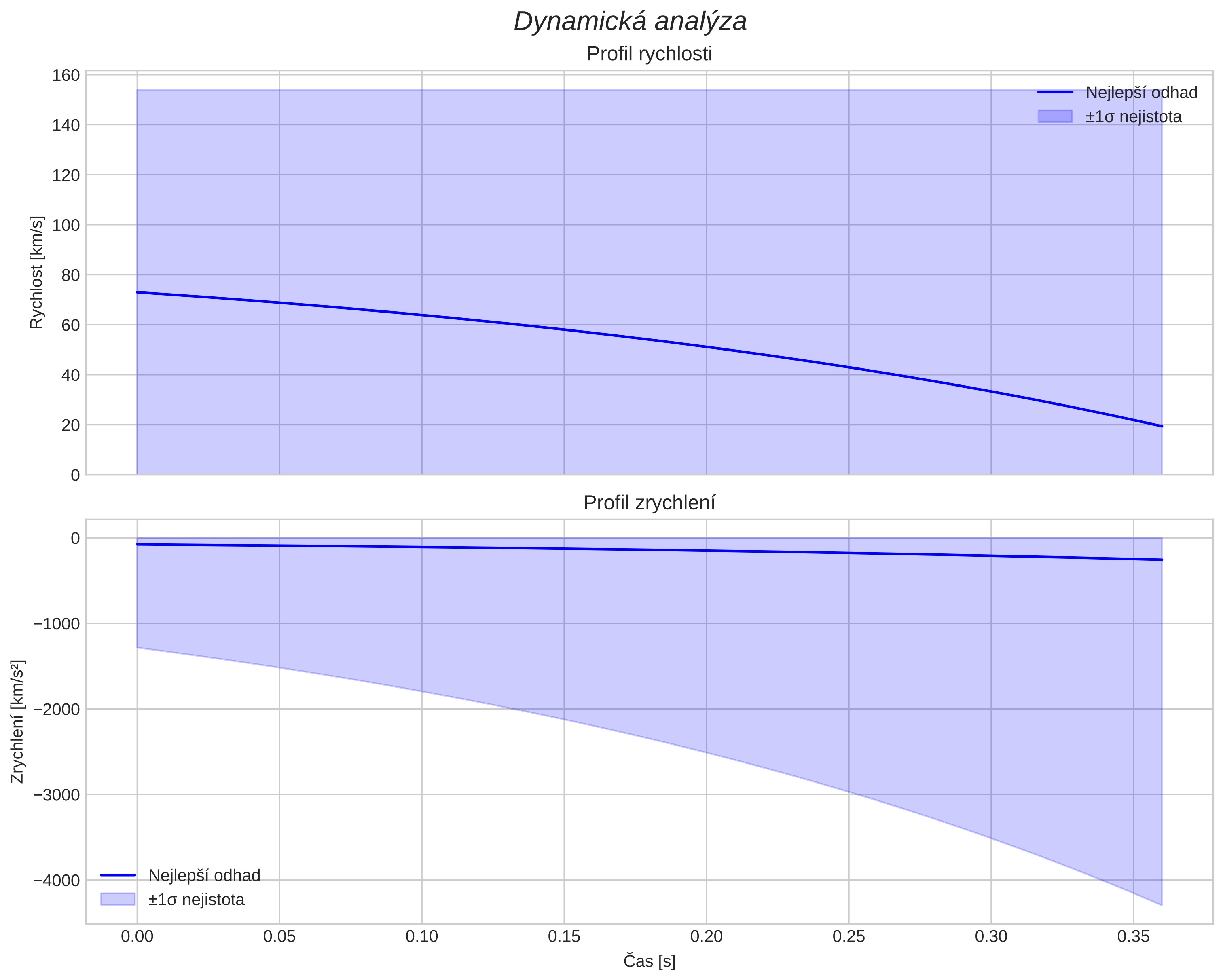 speed and acceleration