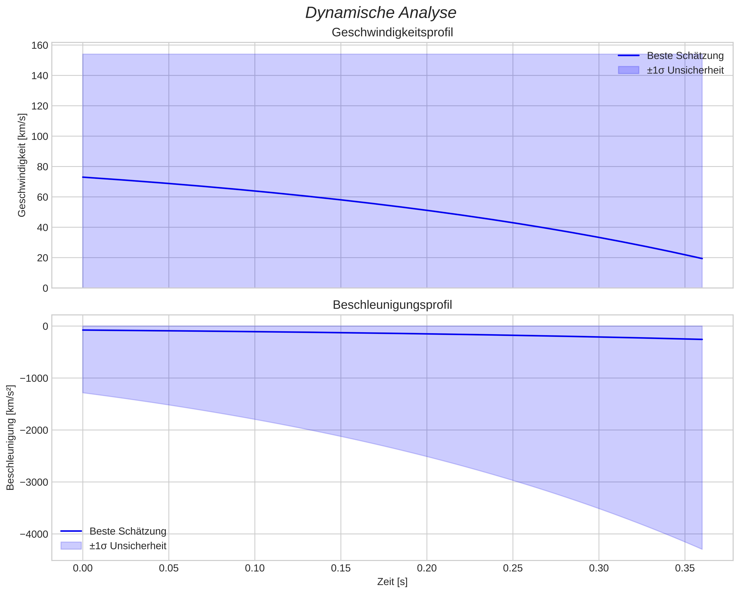 speed and acceleration