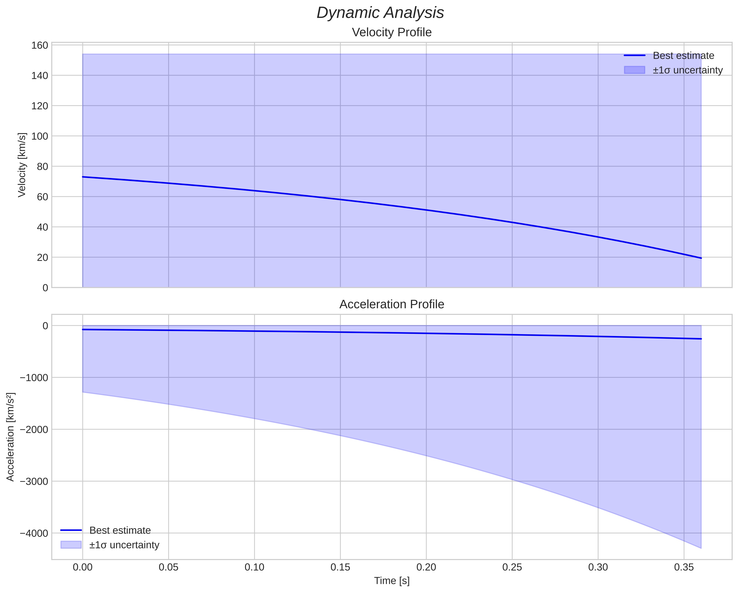 speed and acceleration