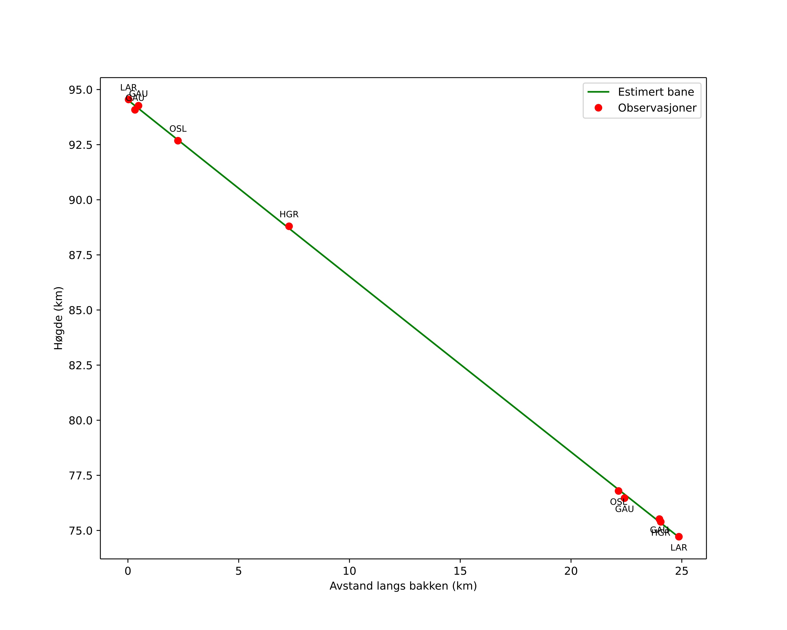 height profile