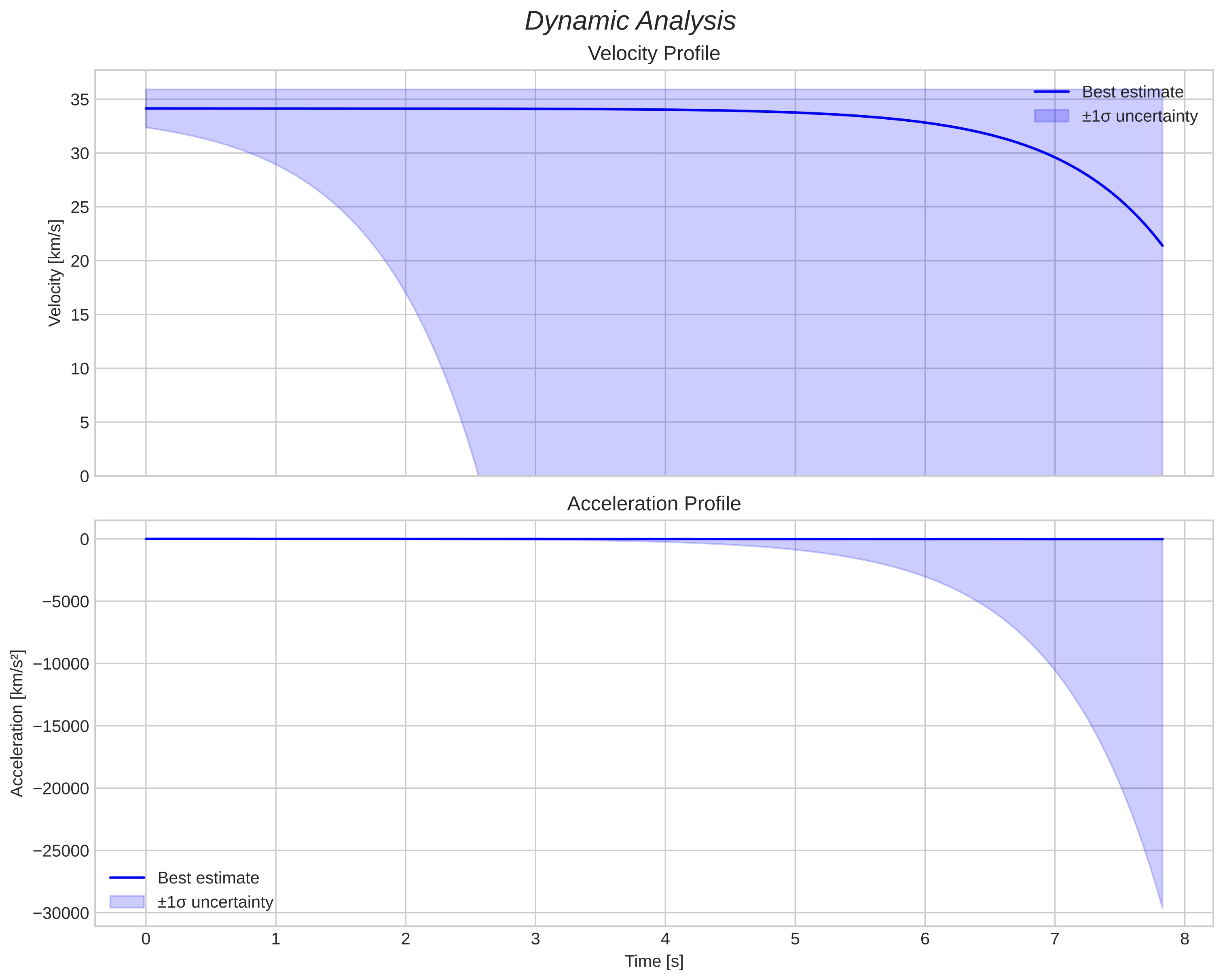 speed and acceleration