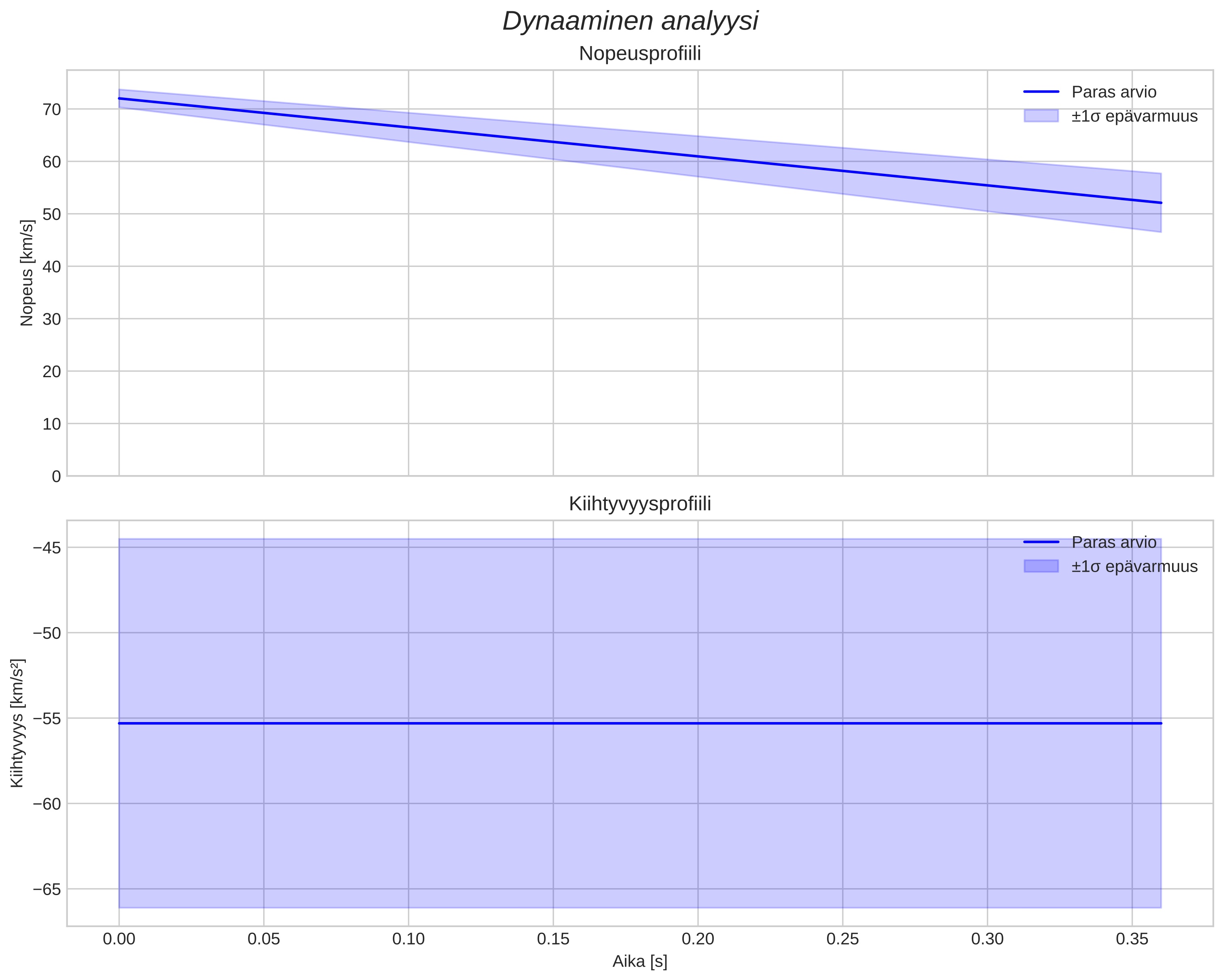 speed and acceleration