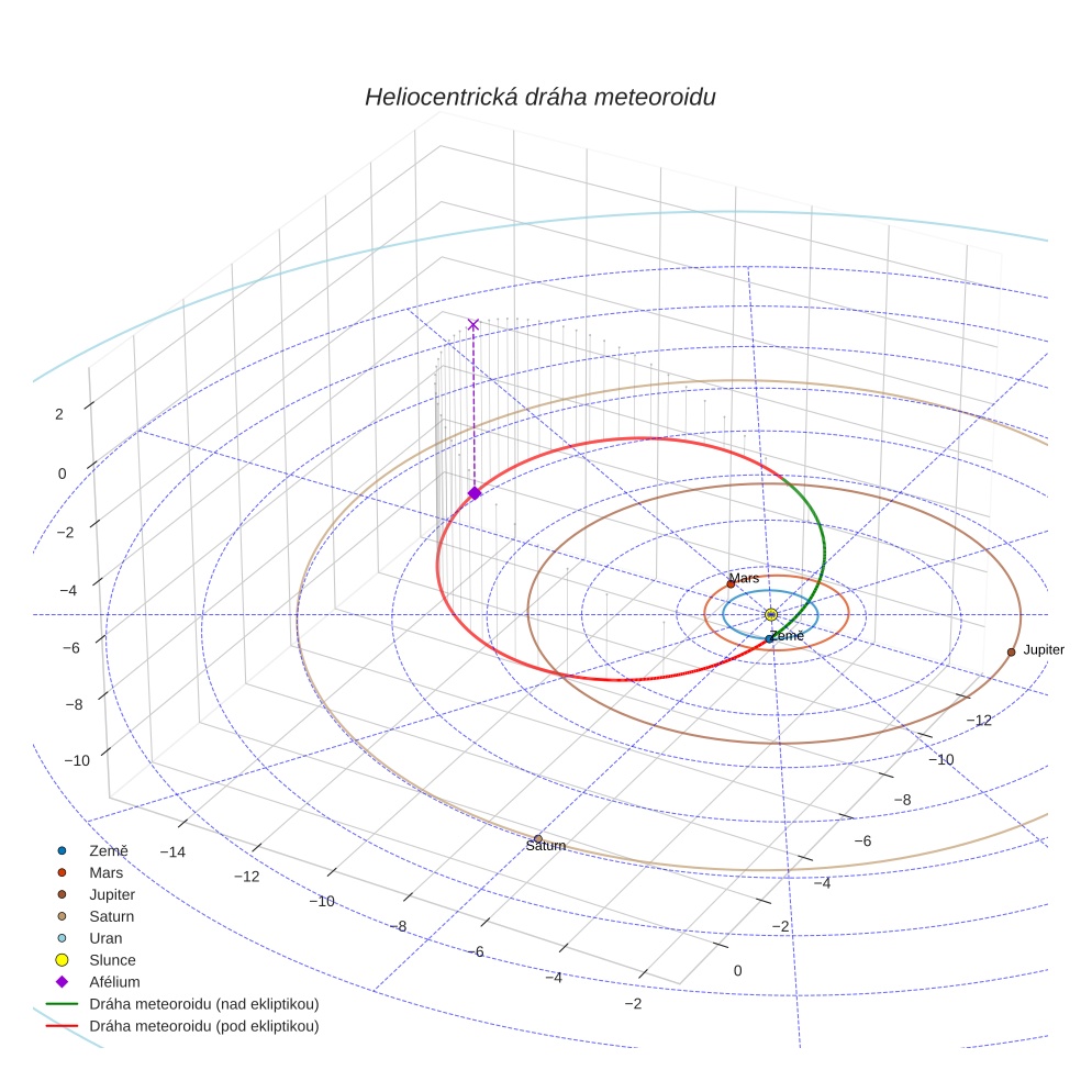 orbit plot