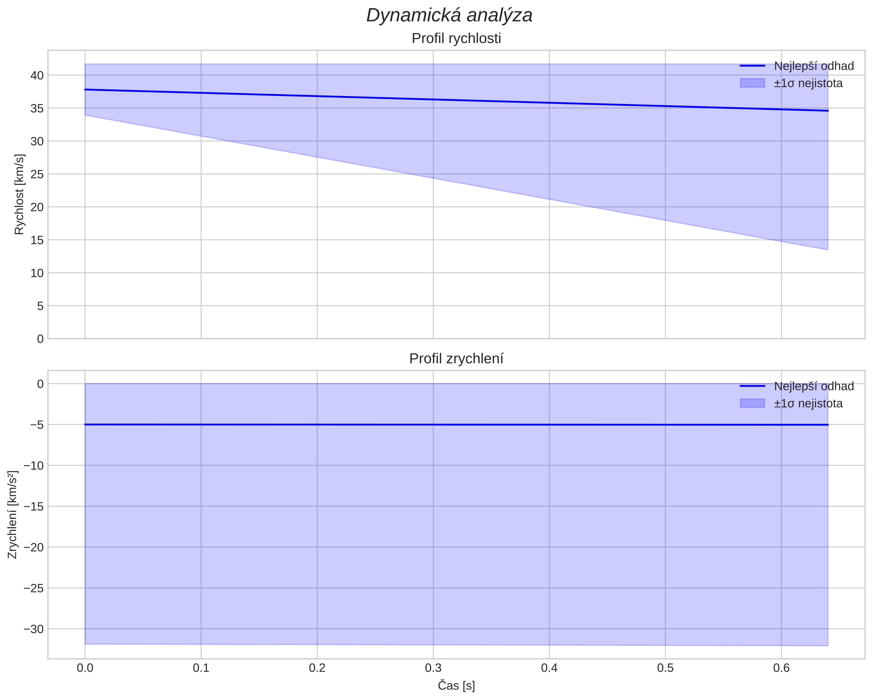 speed and acceleration
