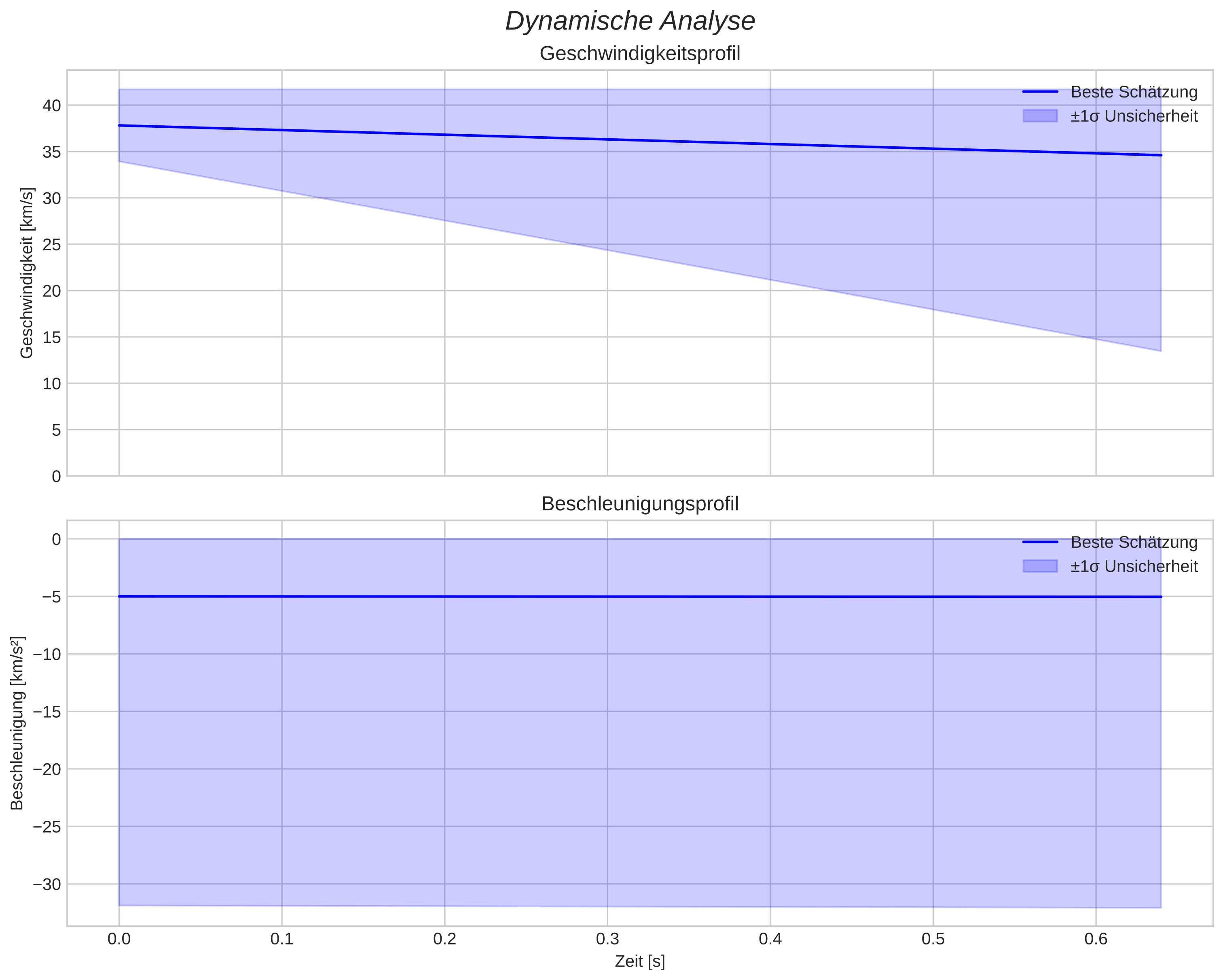 speed and acceleration