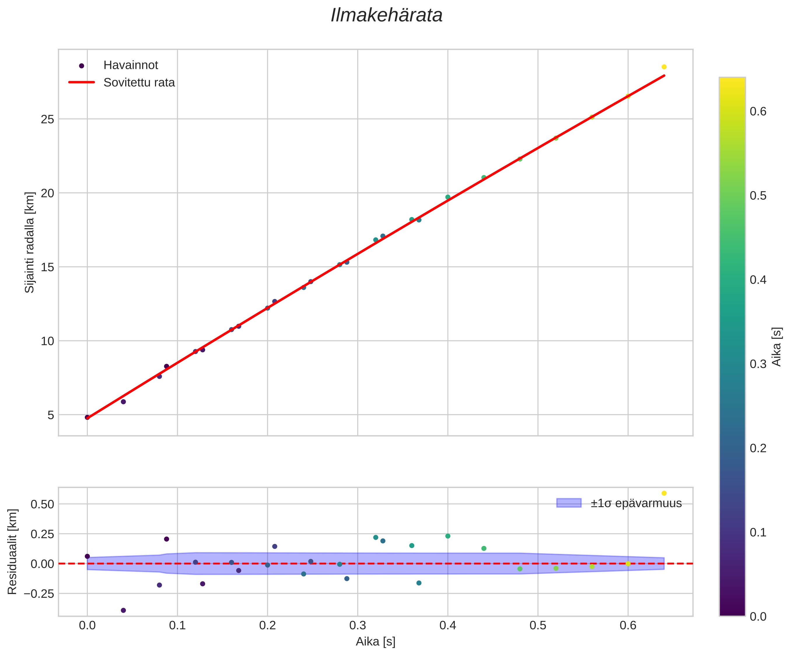 position vs time