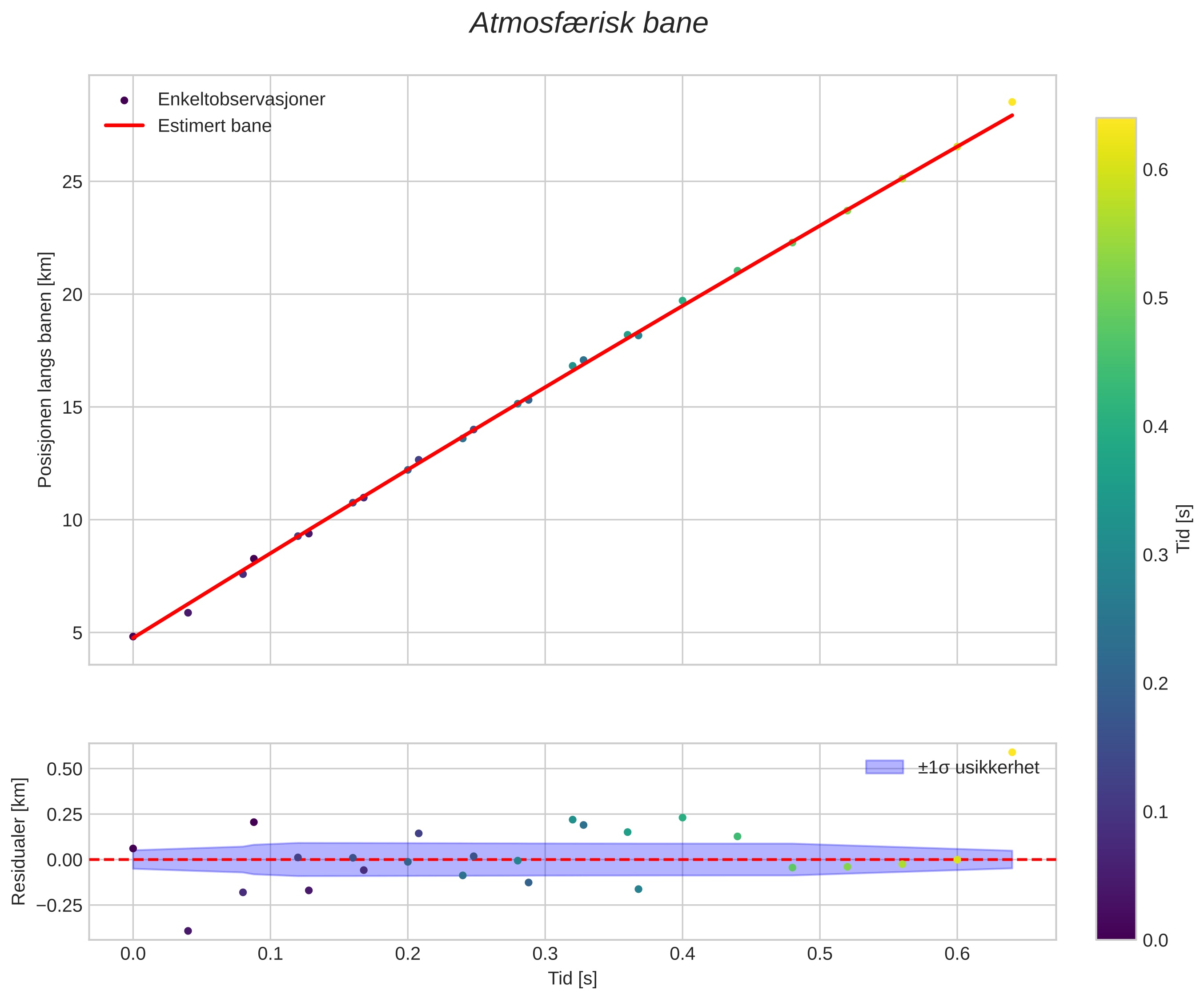 position vs time