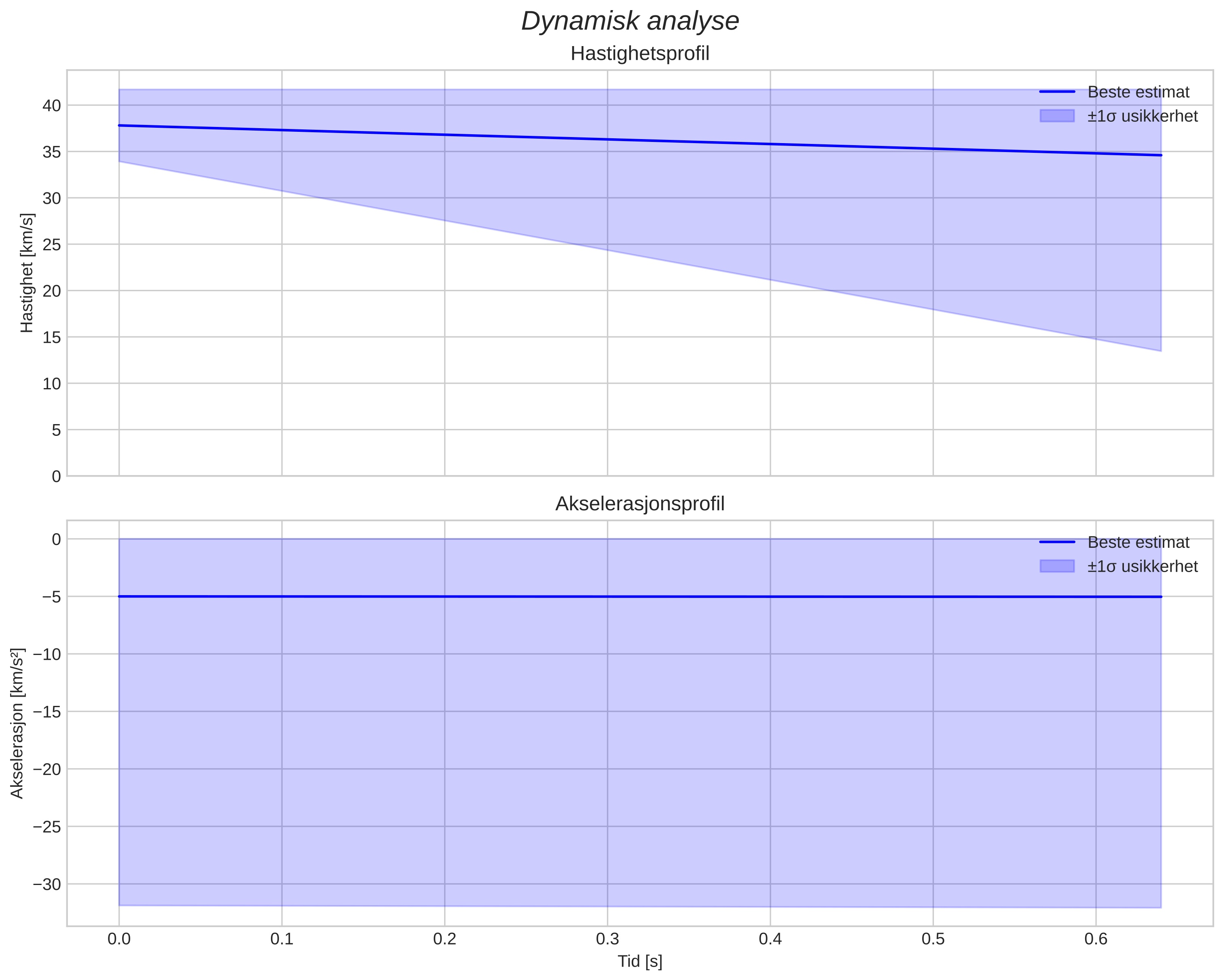 speed and acceleration