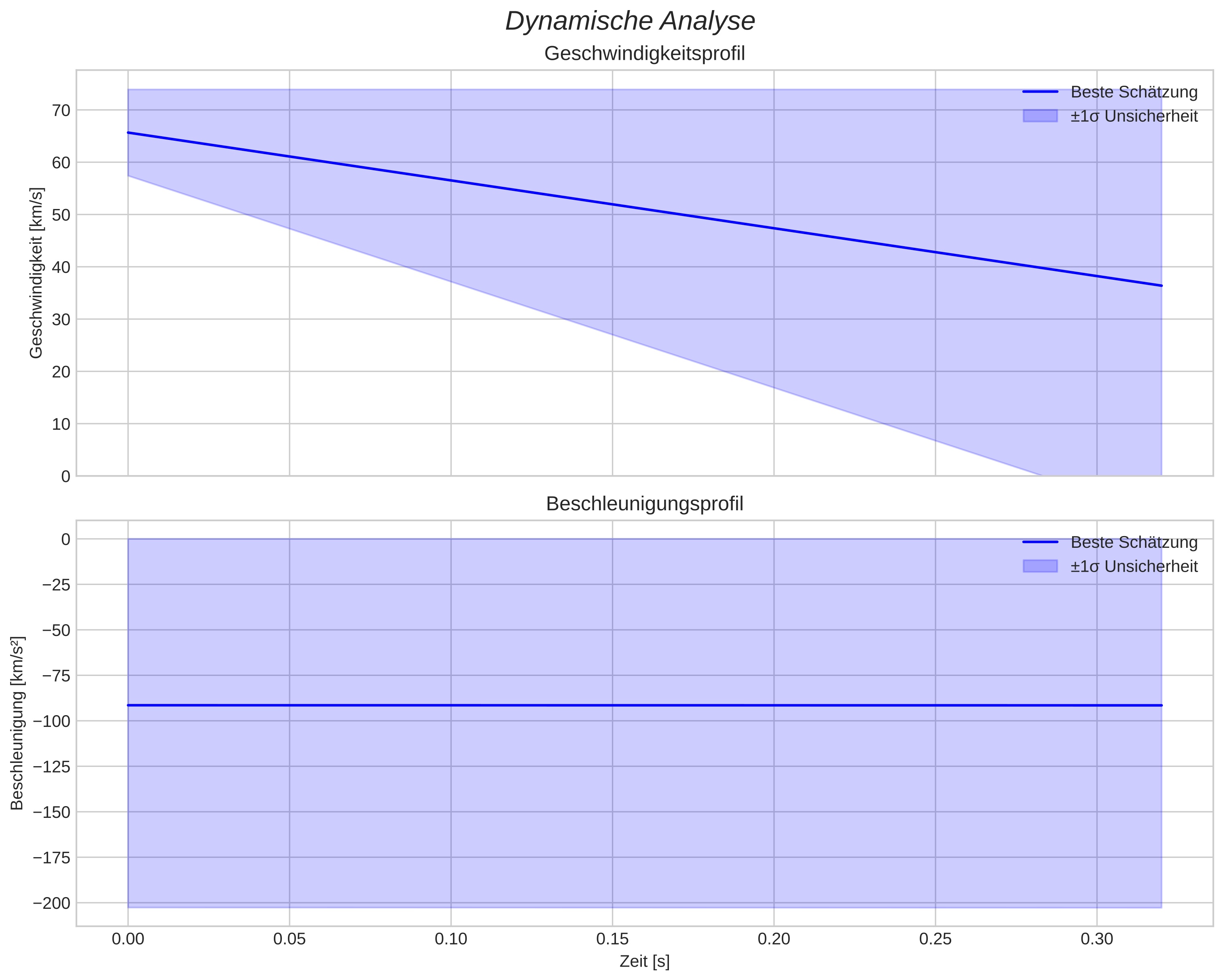 speed and acceleration