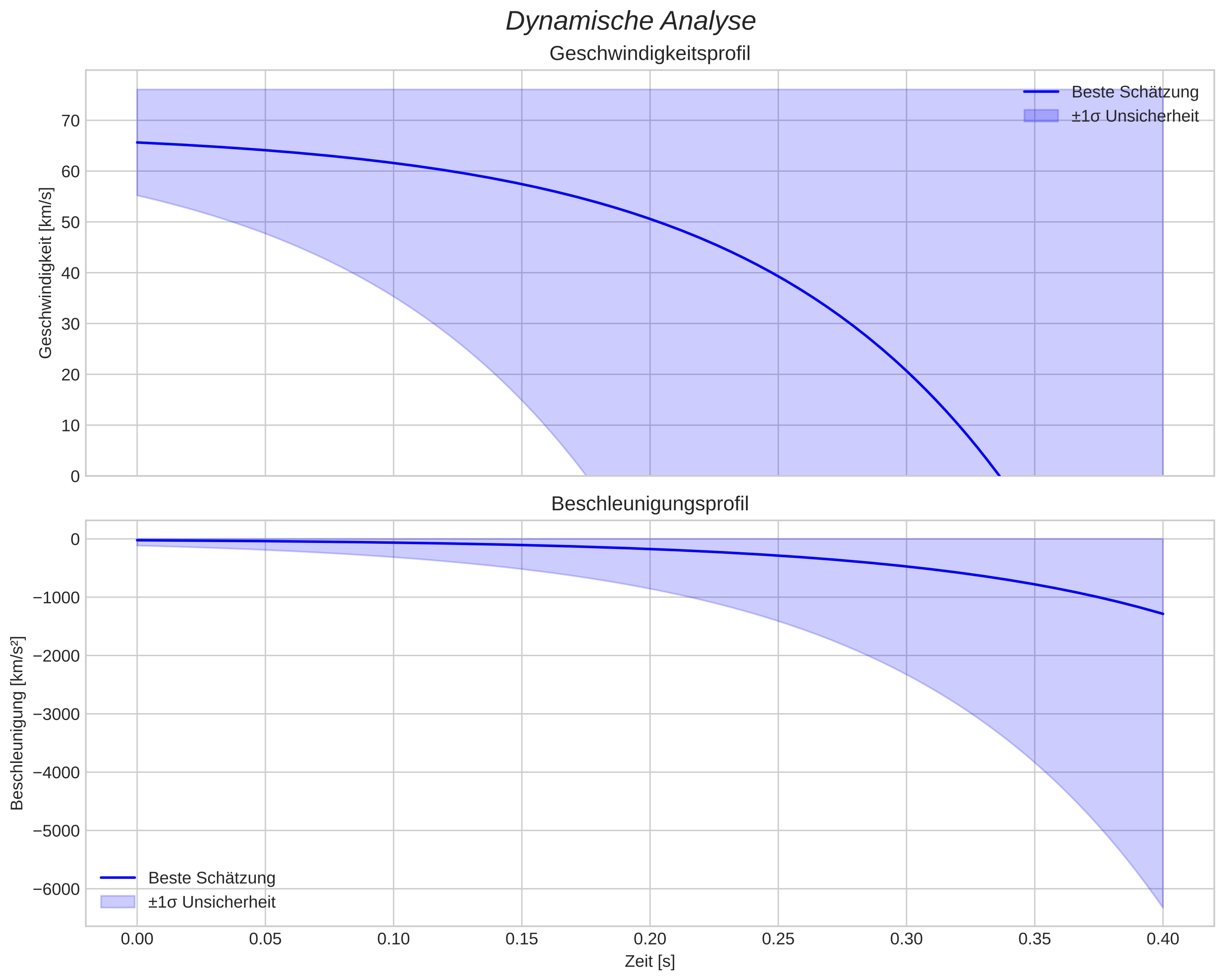 speed and acceleration