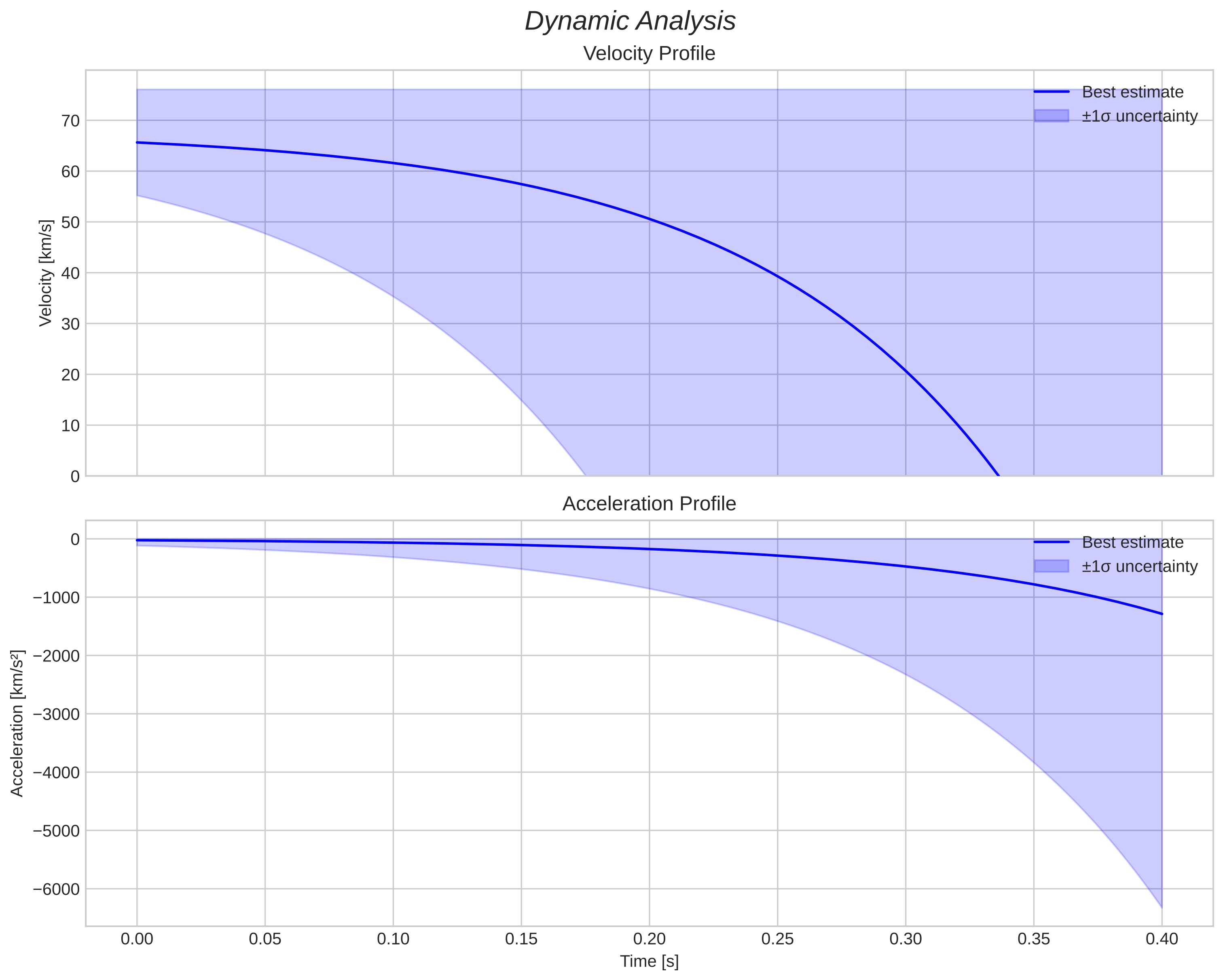 speed and acceleration