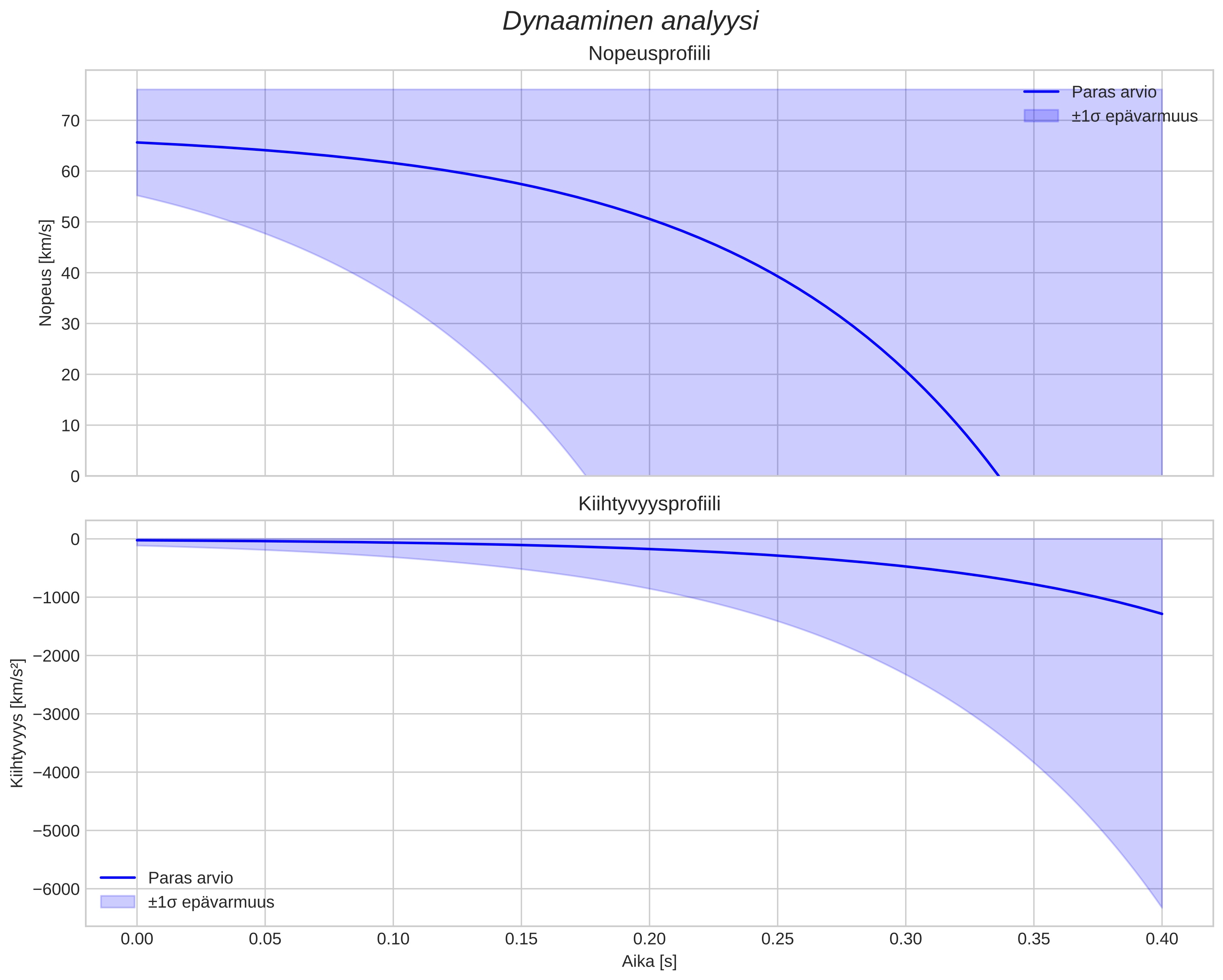 speed and acceleration