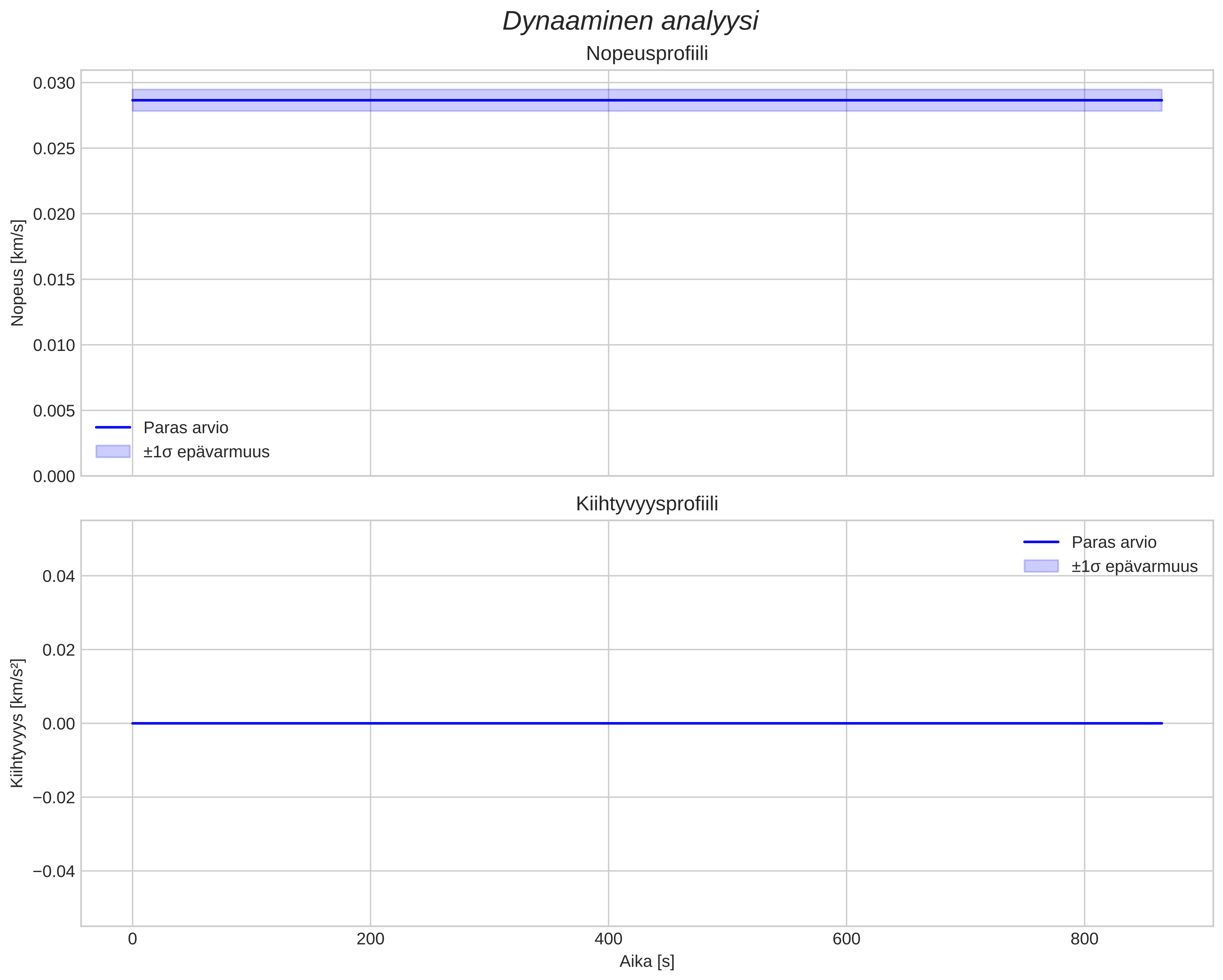 speed and acceleration