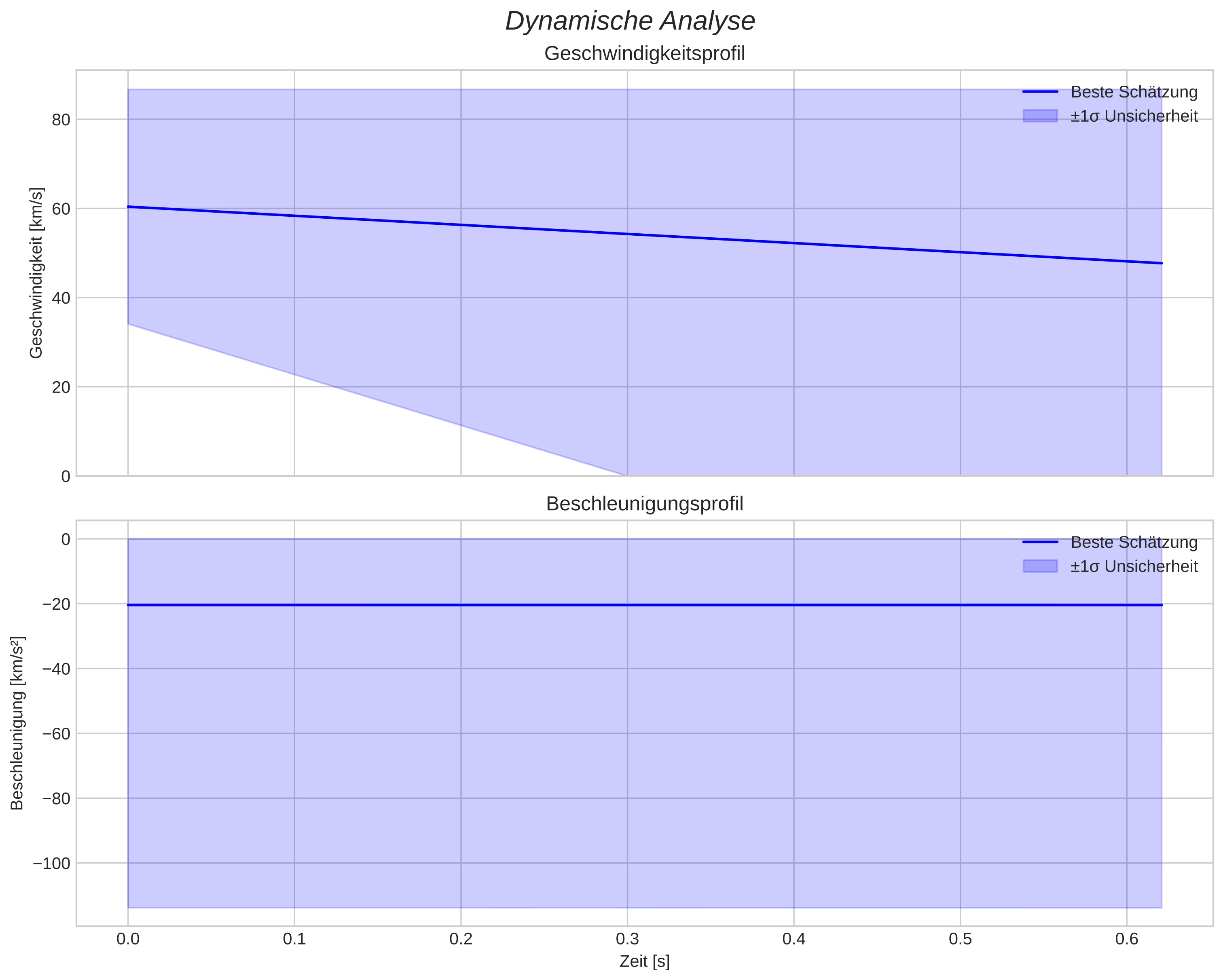 speed and acceleration