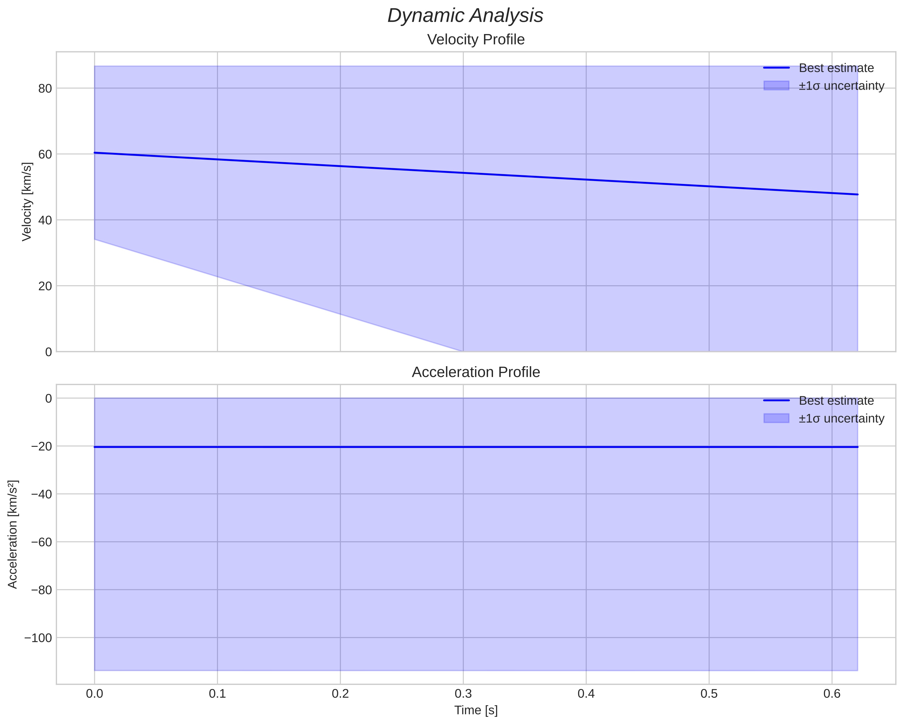 speed and acceleration