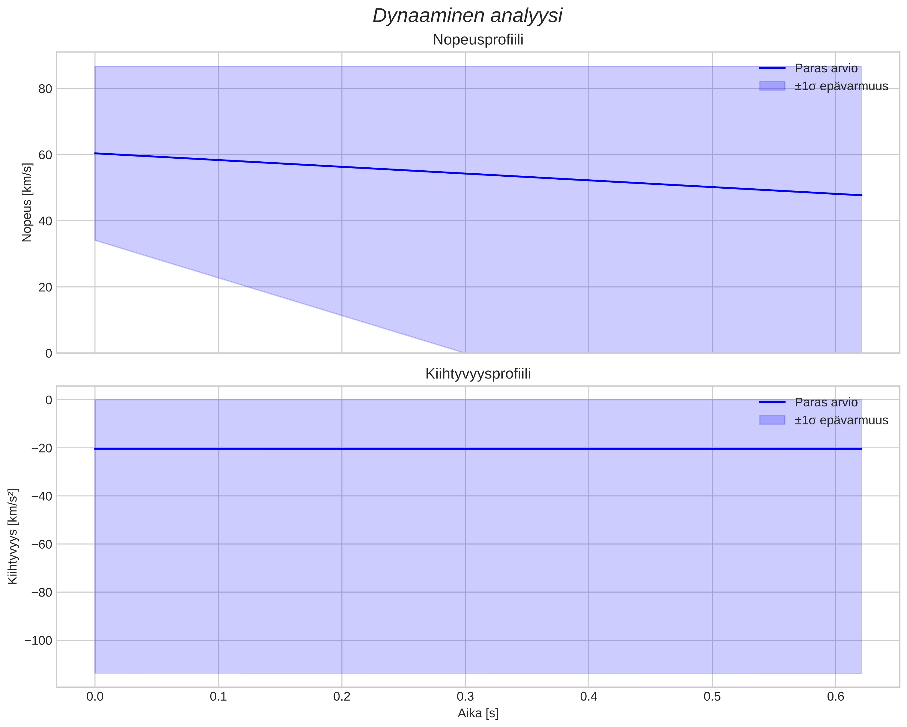 speed and acceleration