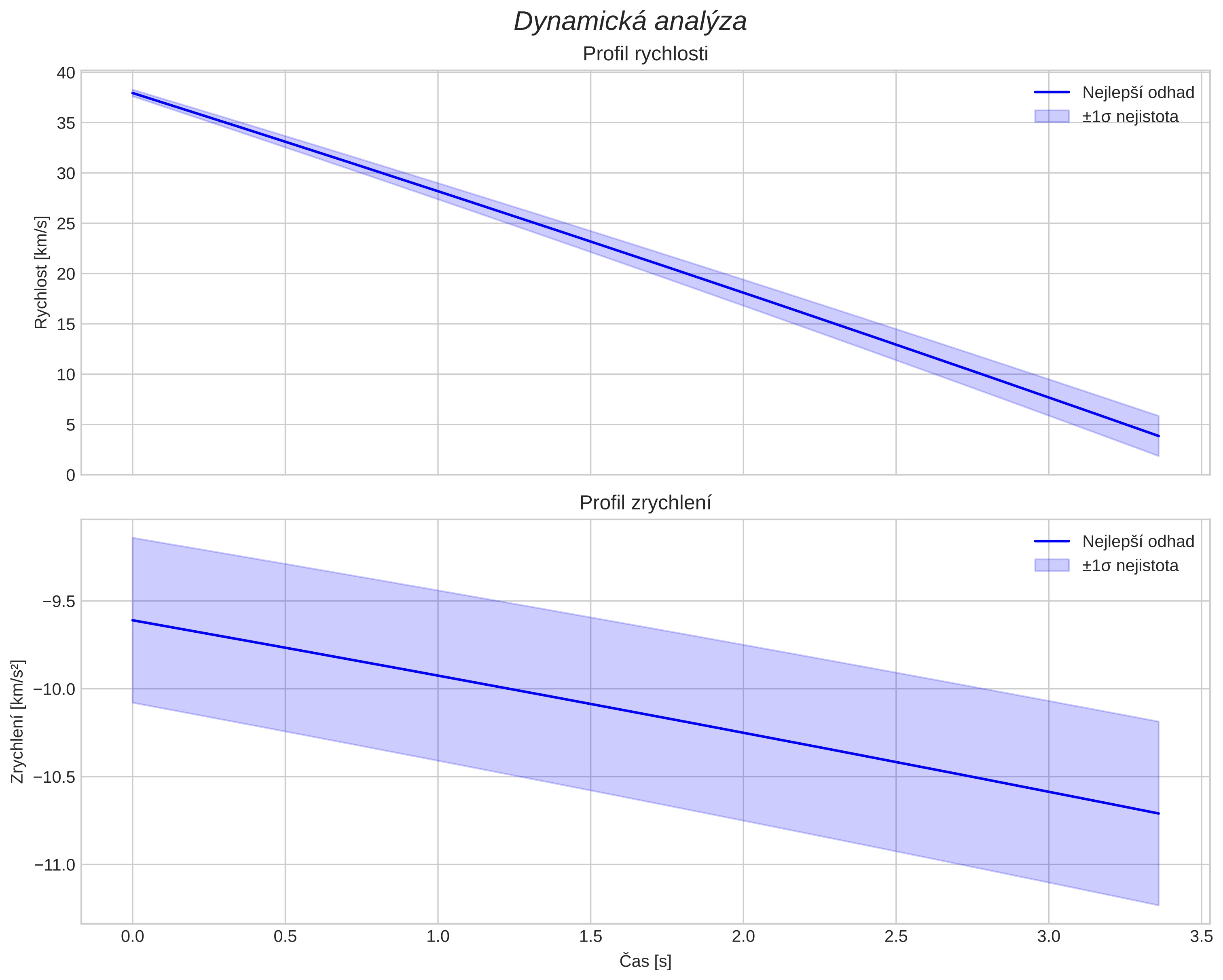 speed and acceleration