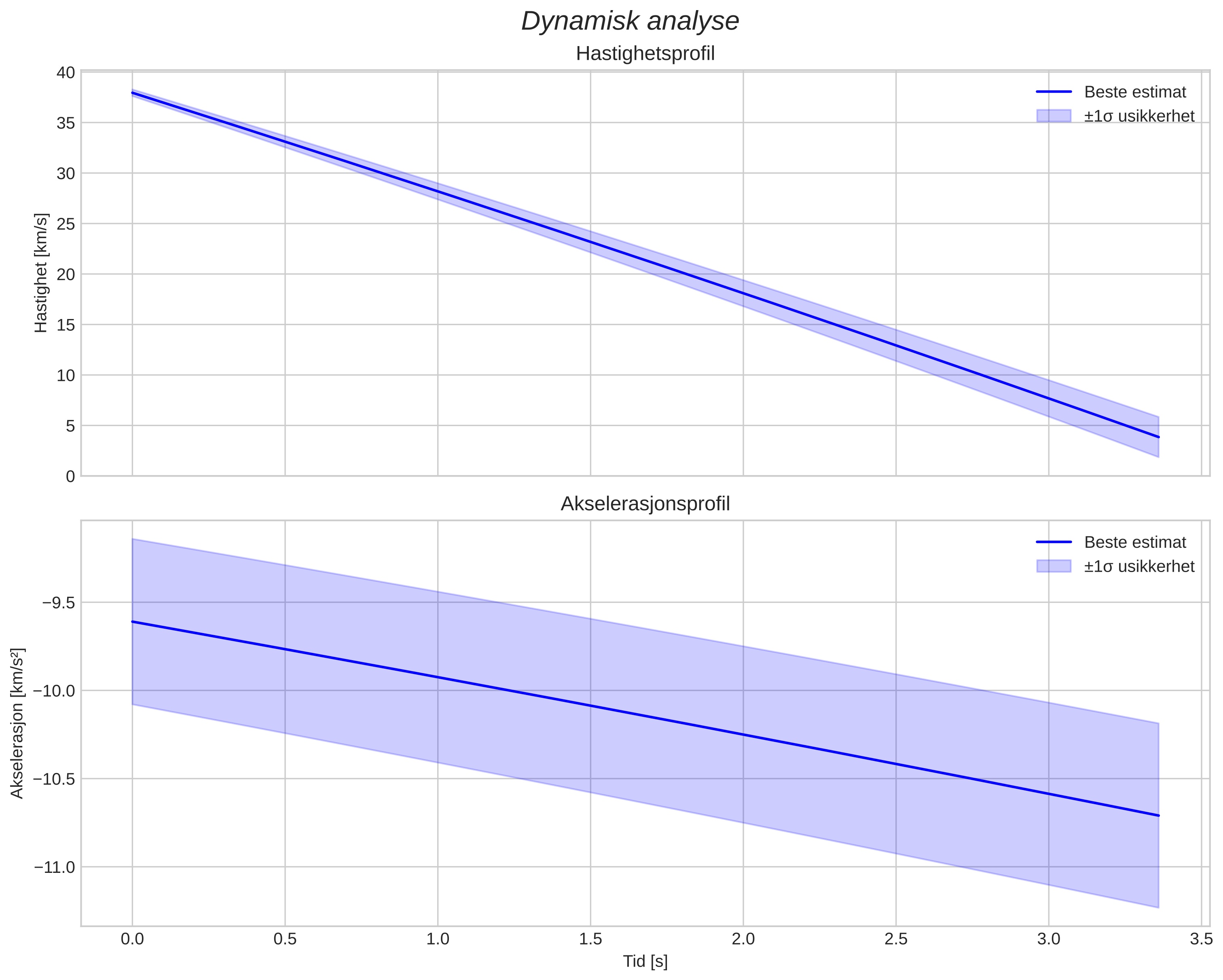 speed and acceleration