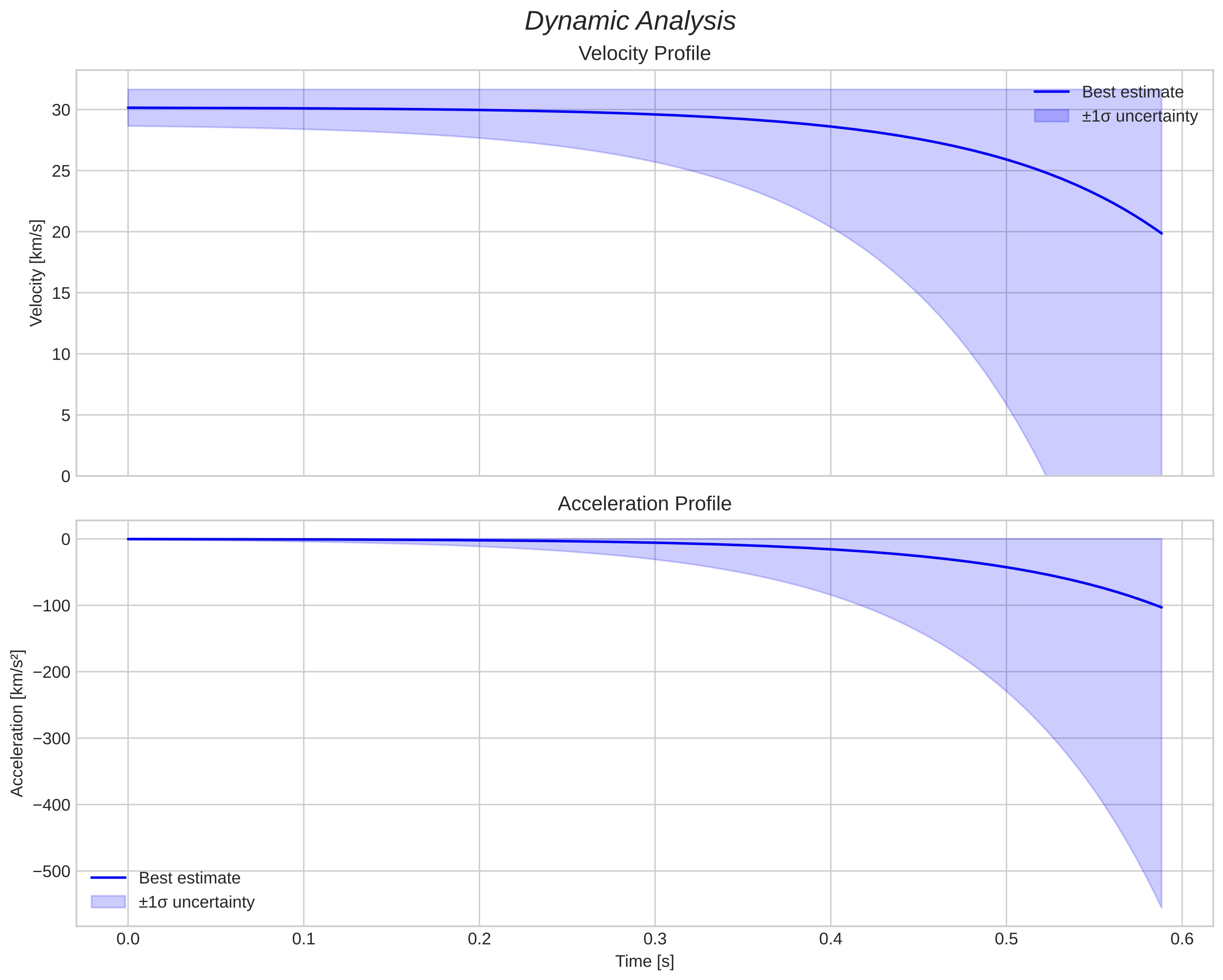 speed and acceleration