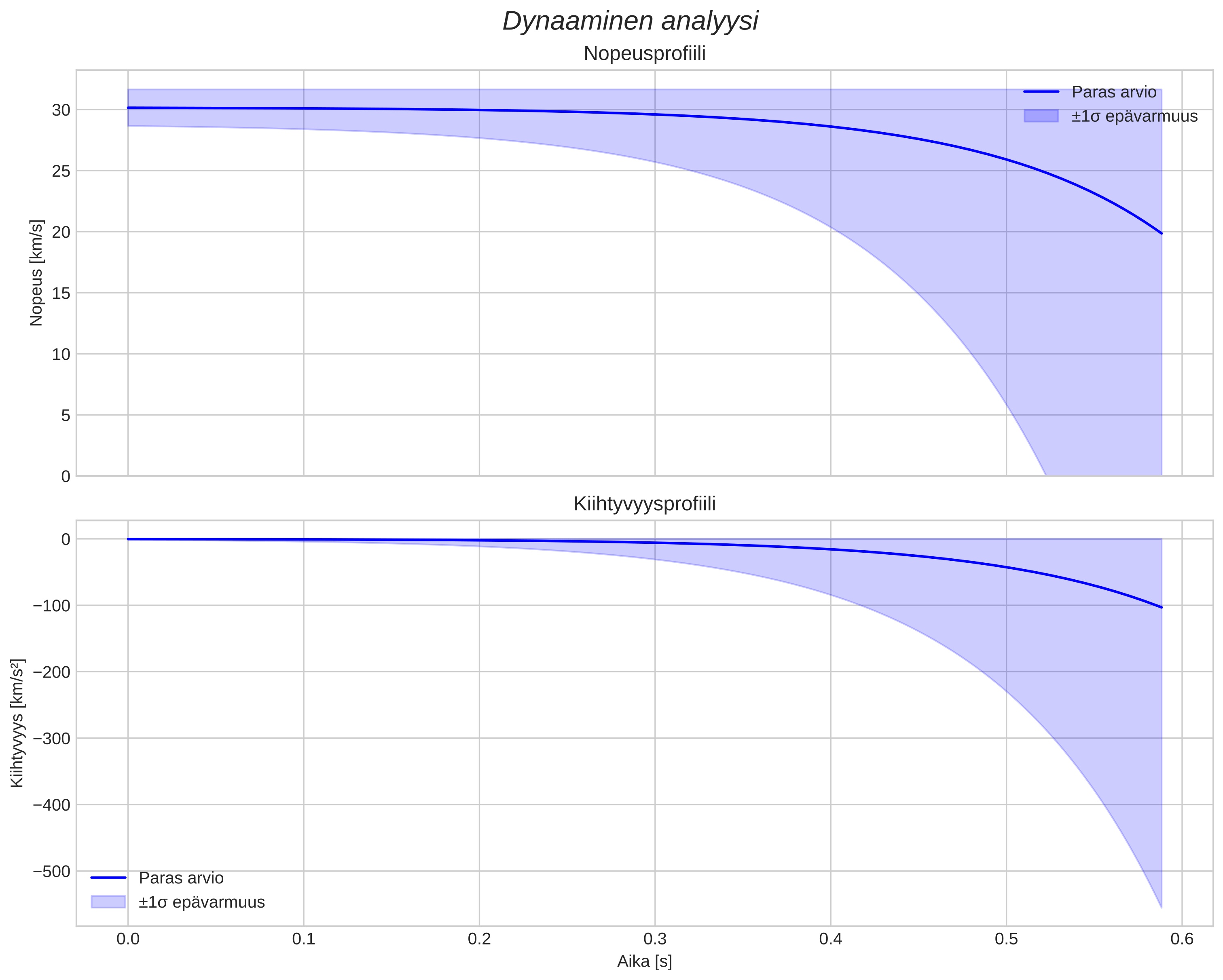 speed and acceleration