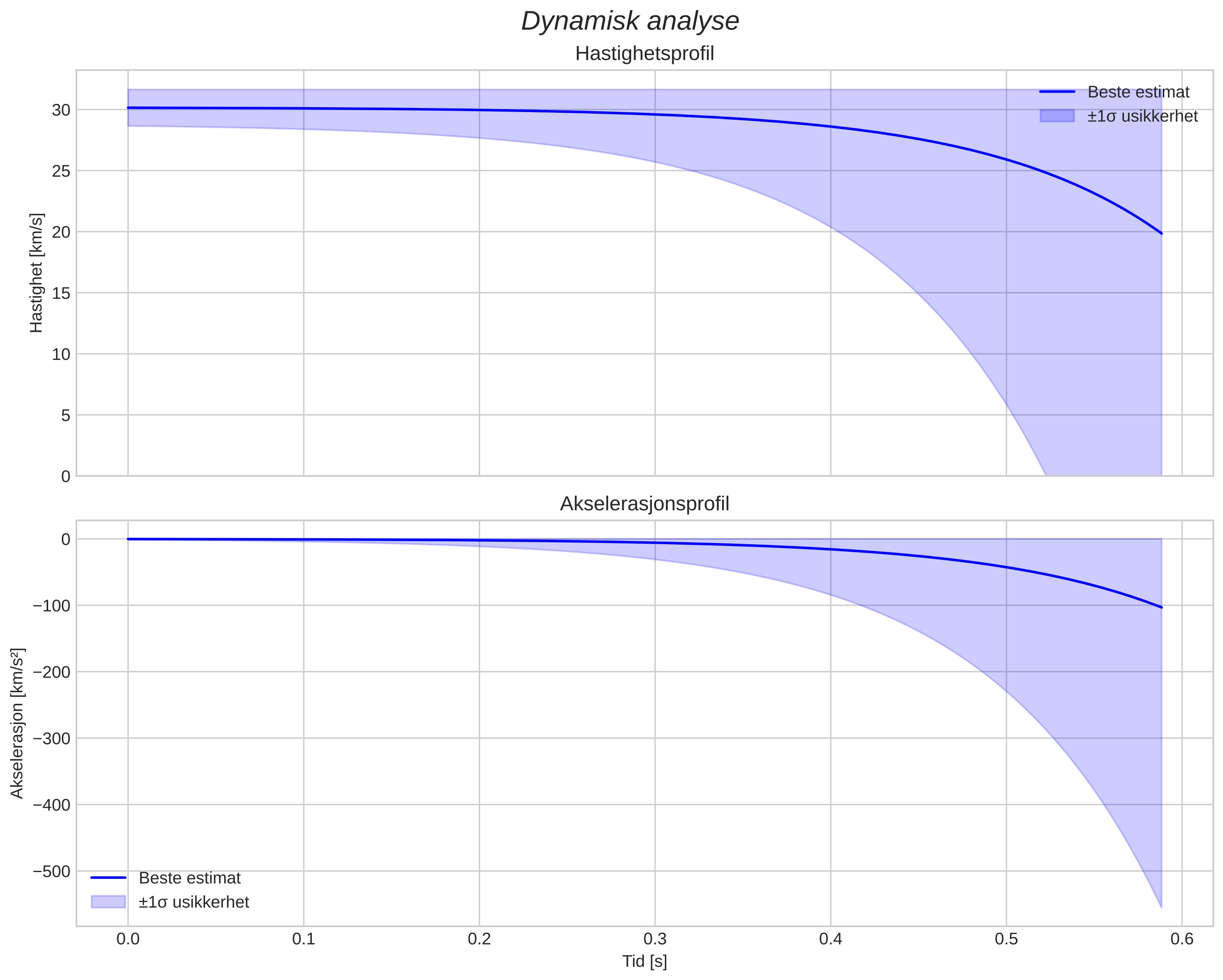 speed and acceleration
