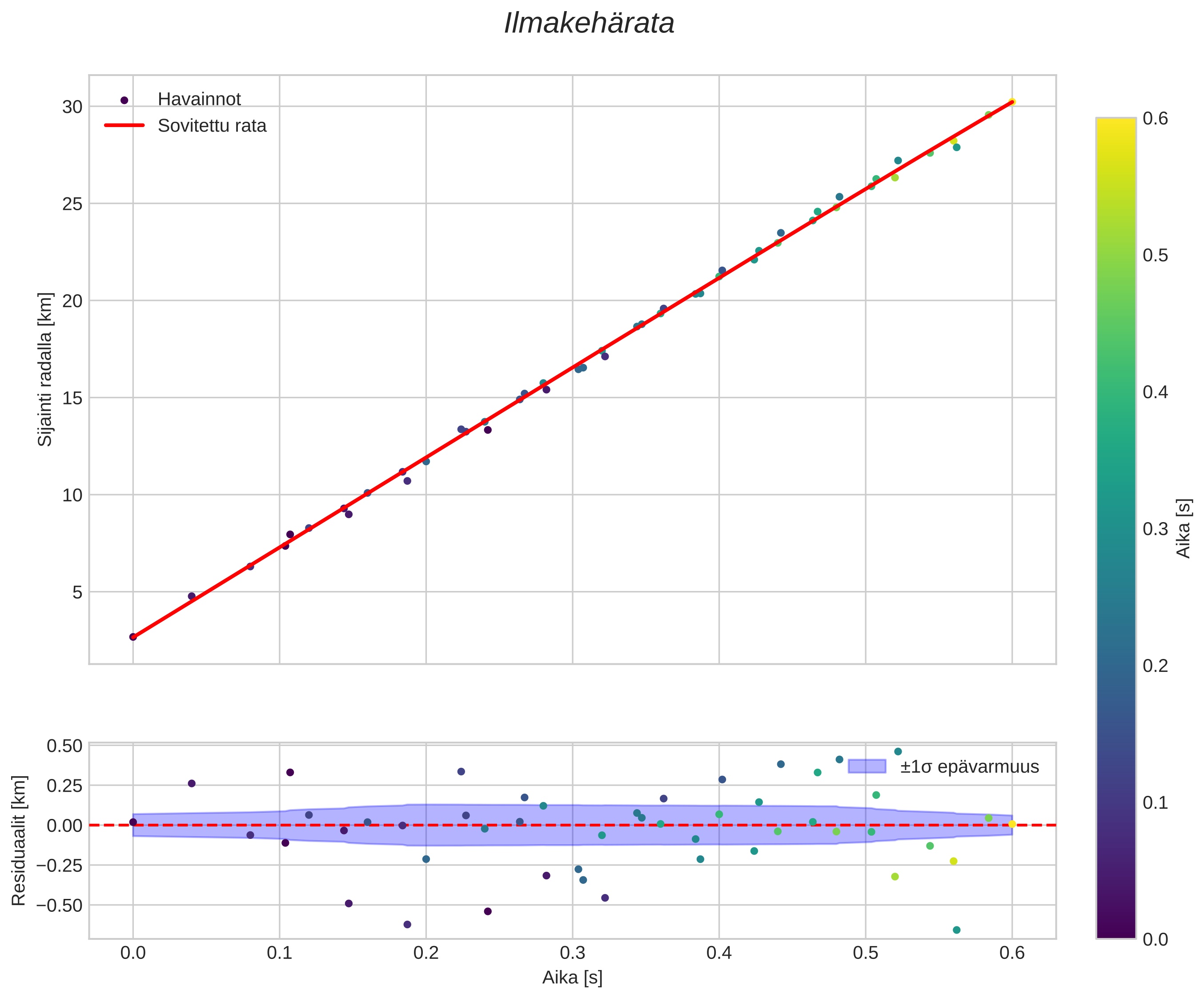 position vs time