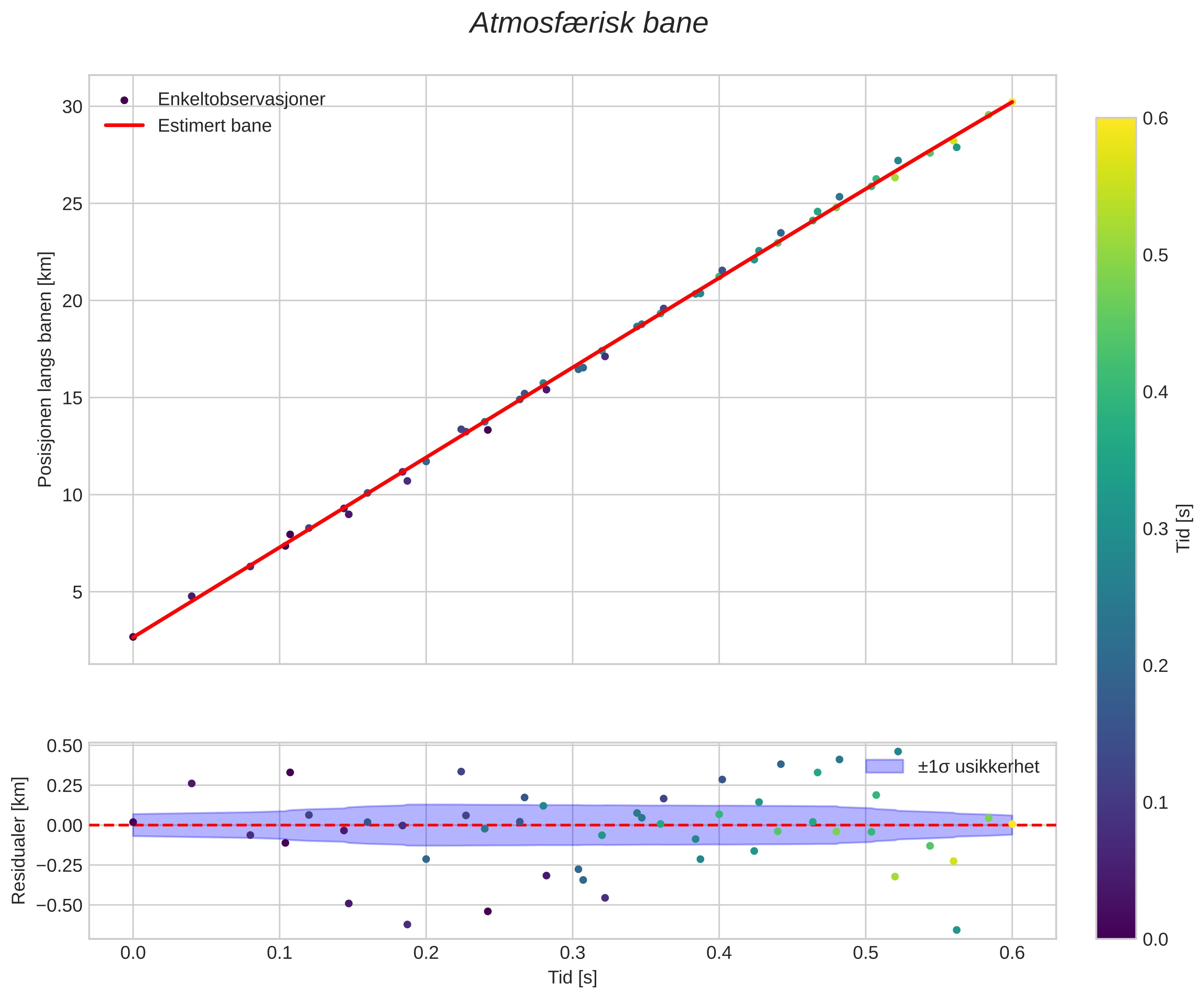 position vs time