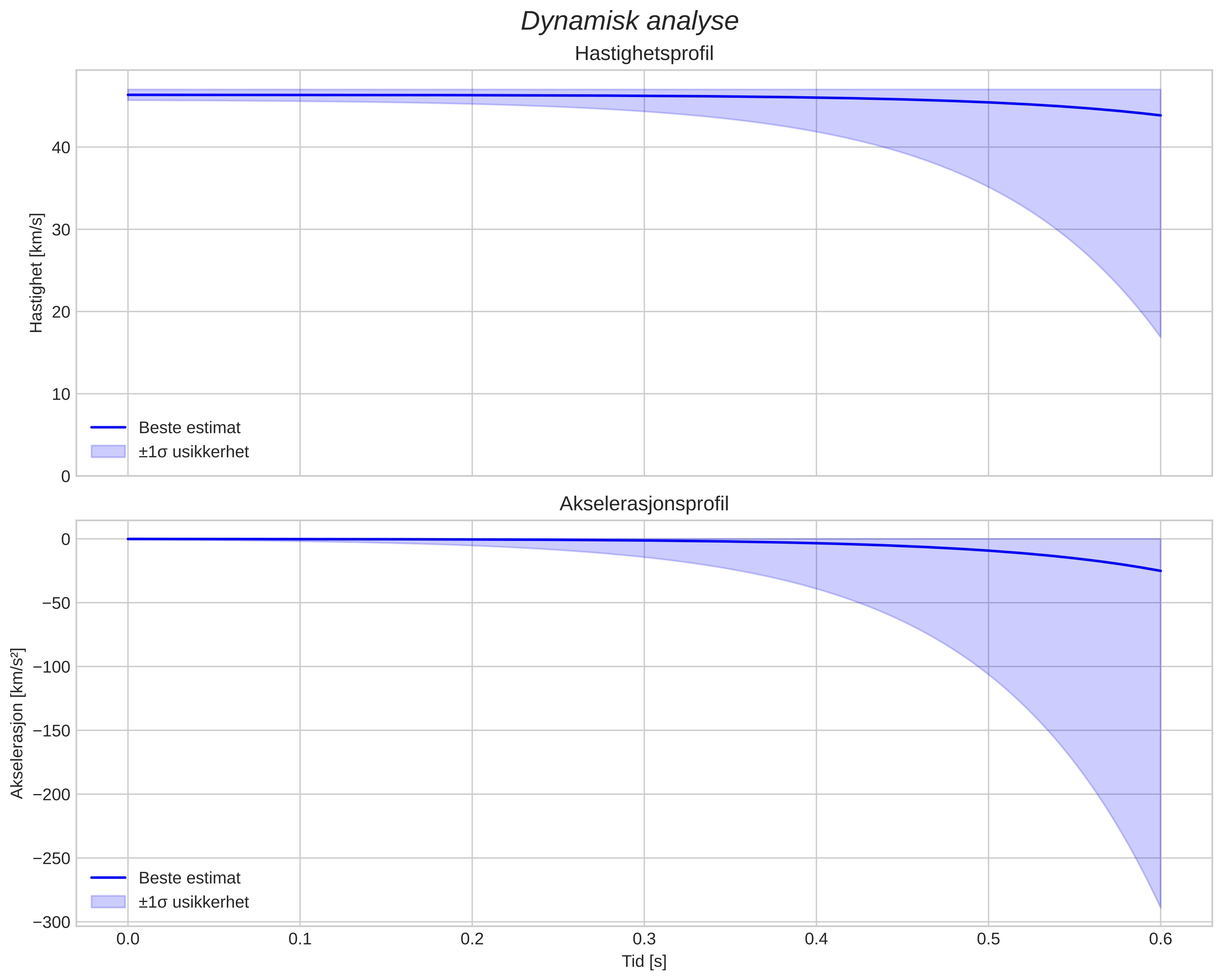 speed and acceleration