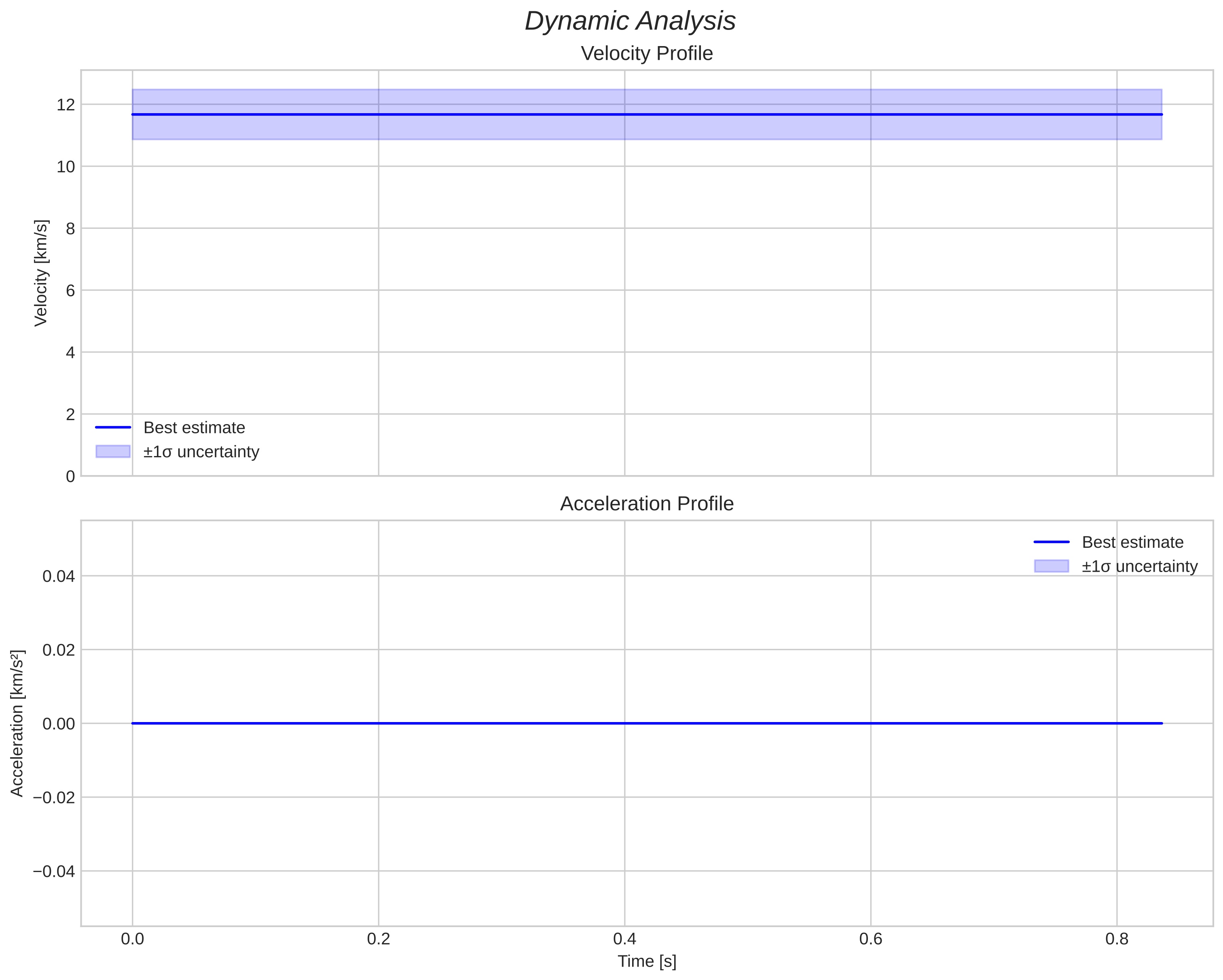 speed and acceleration