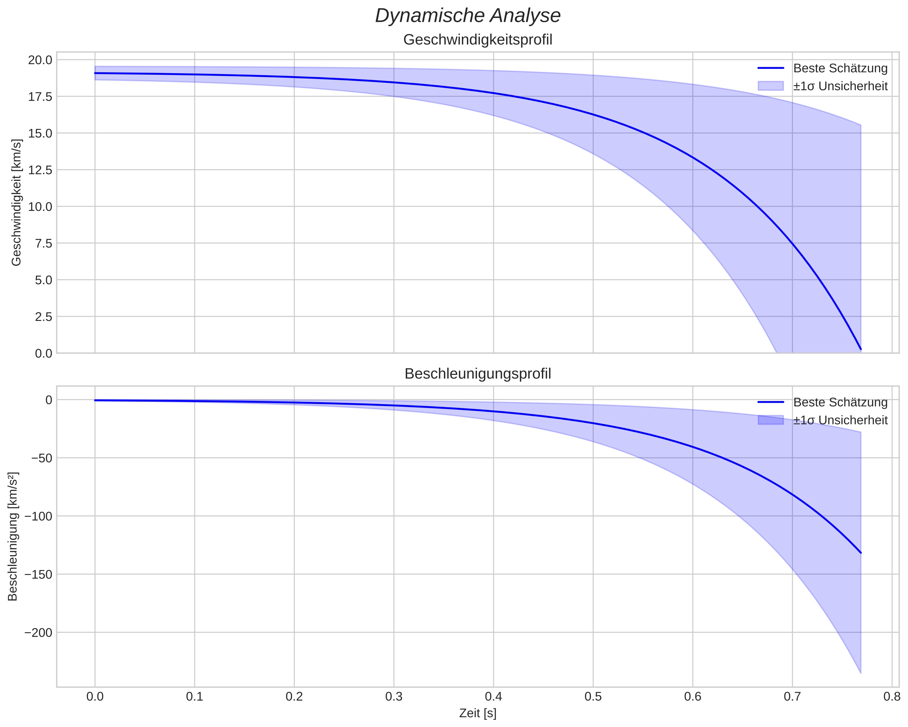 speed and acceleration