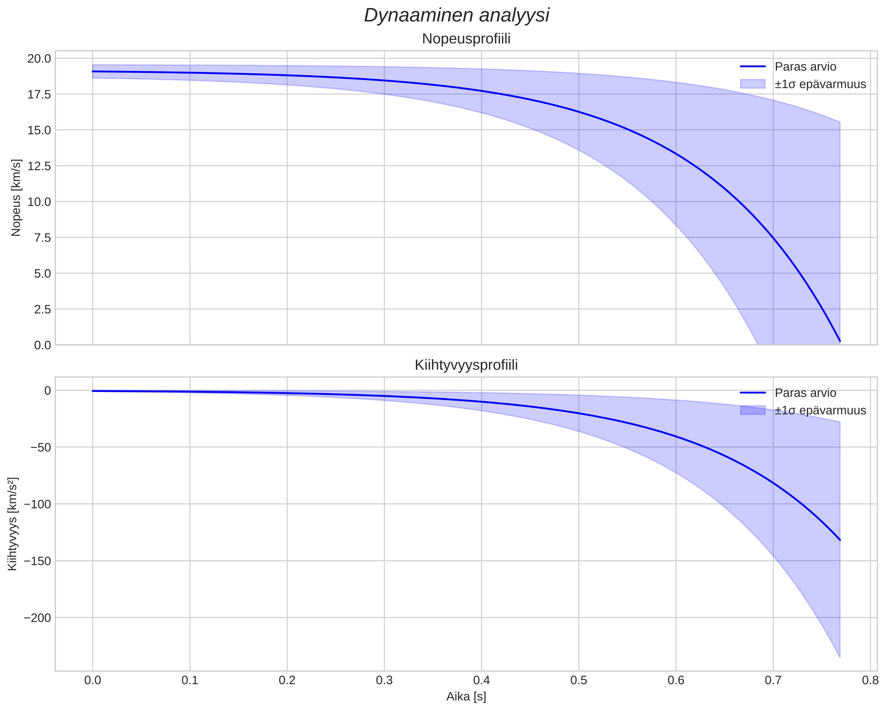 speed and acceleration