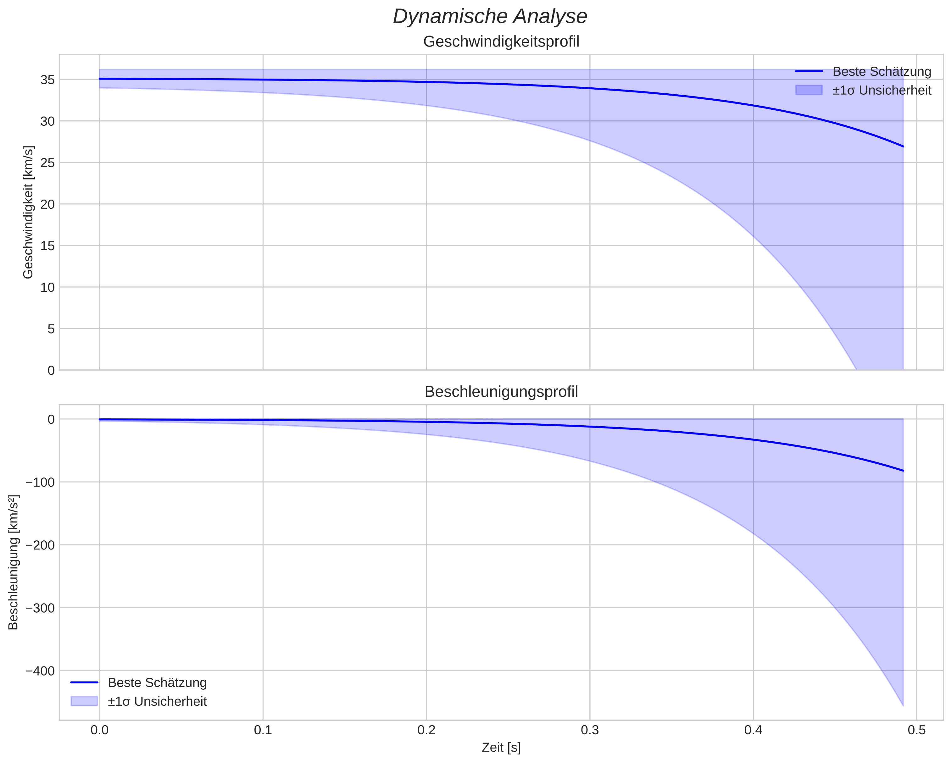 speed and acceleration