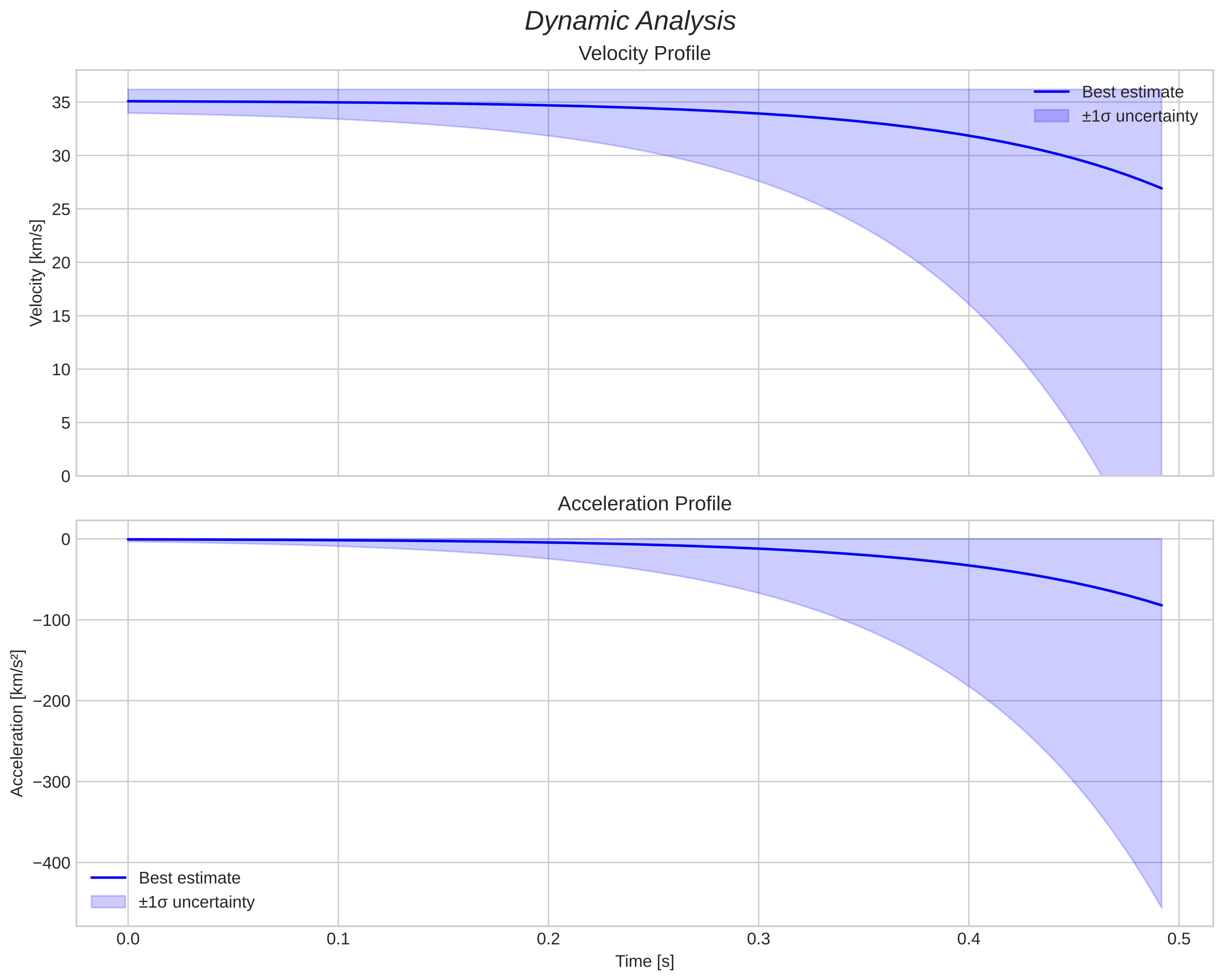 speed and acceleration
