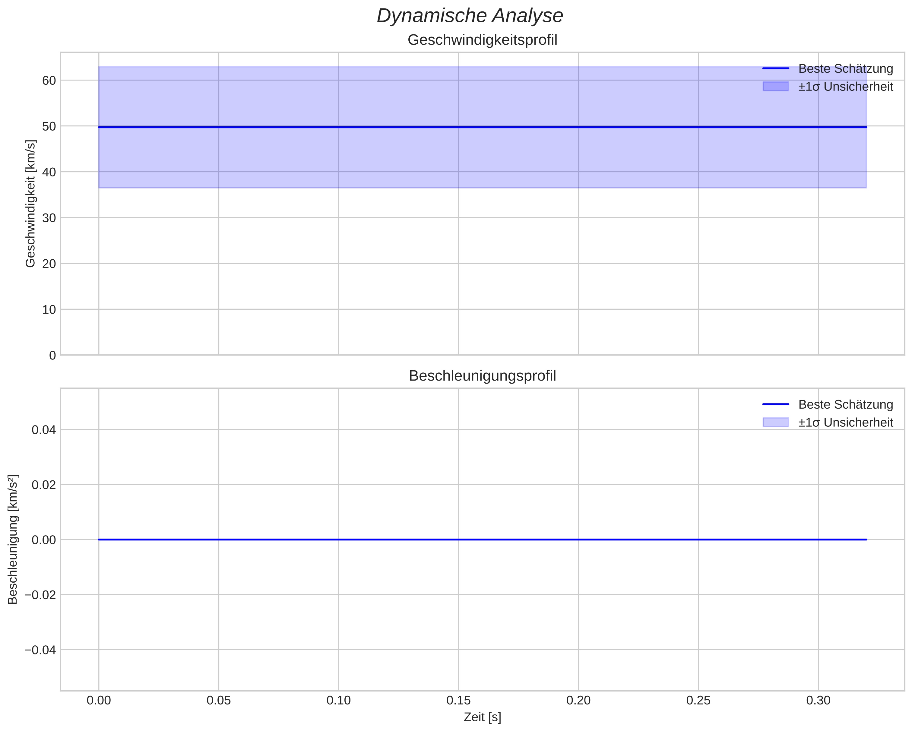 speed and acceleration